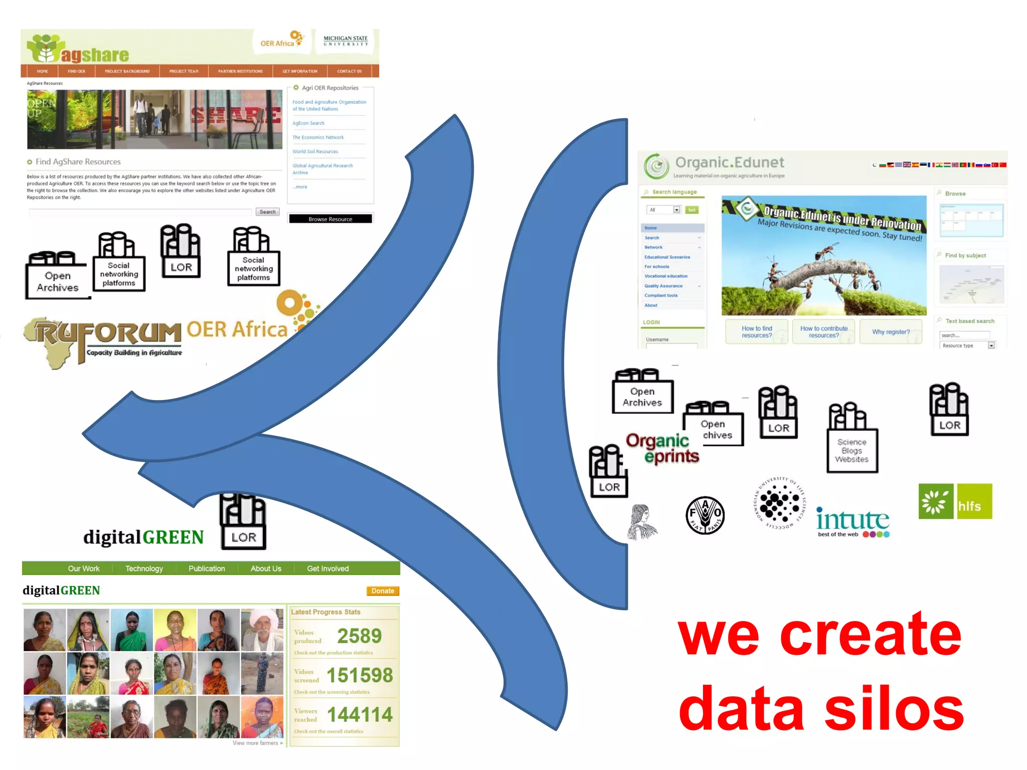 we create
data silos
 