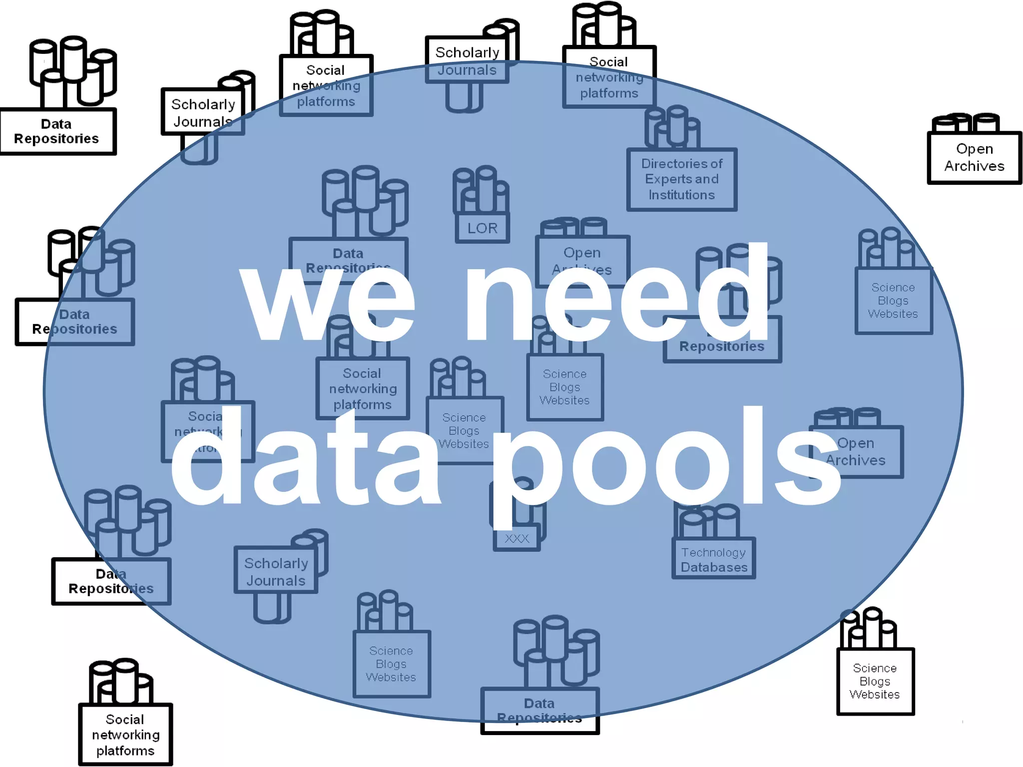 • stats
• gene banks
• gis data
• blogs,
            we need
           data pools
• journals
• open archives
• raw data
• technologies
• learning objects
• ………..
 