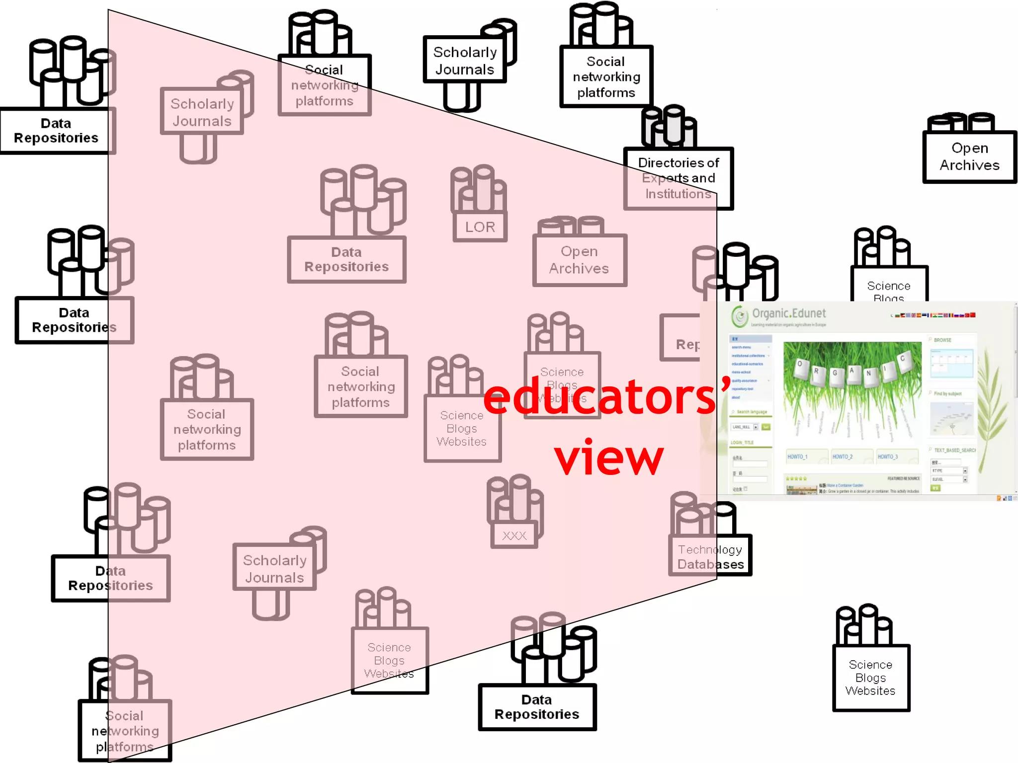 • stats
• gene banks
• gis data
• blogs,
• journals           educators’
• open archives        view
• raw data
• technologies
• learning objects
• ………..
 