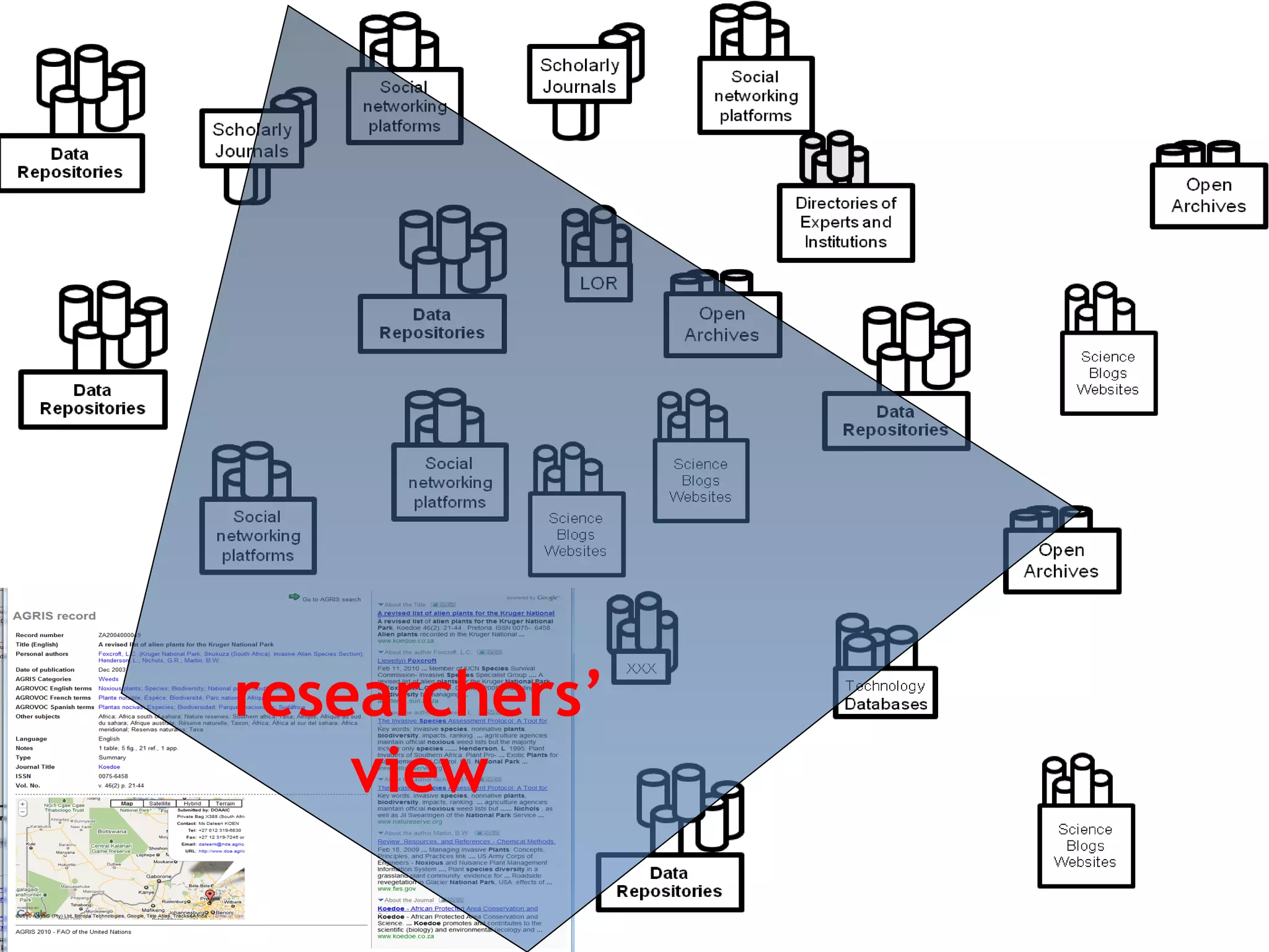 • stats
• gene banks
• gis data
• blogs,
• journals
• open archives
• raw data
          researchers’
• technologies
               view
• learning objects
• ………..
 