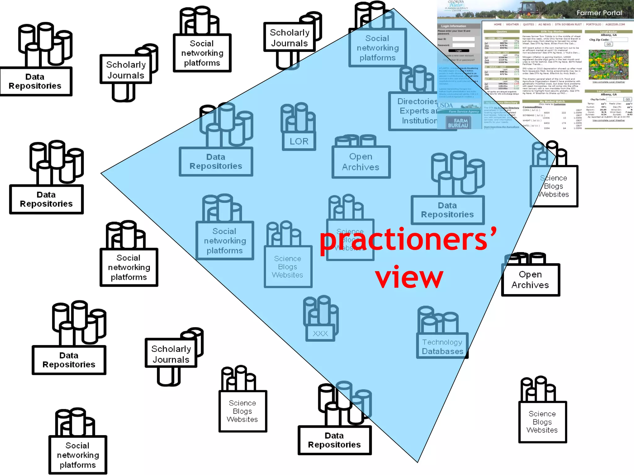 • stats
• gene banks
• gis data
• blogs,
• journals
                     practioners’
• open archives
                        view
• raw data
• technologies
• learning objects
• ………..
 