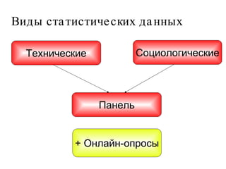 Виды статистических данных Технические Социологические Панель + Онлайн-опросы 