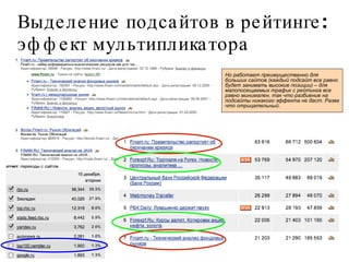 Выделение подсайтов в рейтинге: эффект мультипликатора Но работает преимущественно для больших сайтов (каждый подсайт все равно будет занимать высокие позиции) – для малопосещаемых трафик с рейтинга все равно минимален, так что разбиение на подсайты никакого эффекта не даст. Разве что отрицательный.  