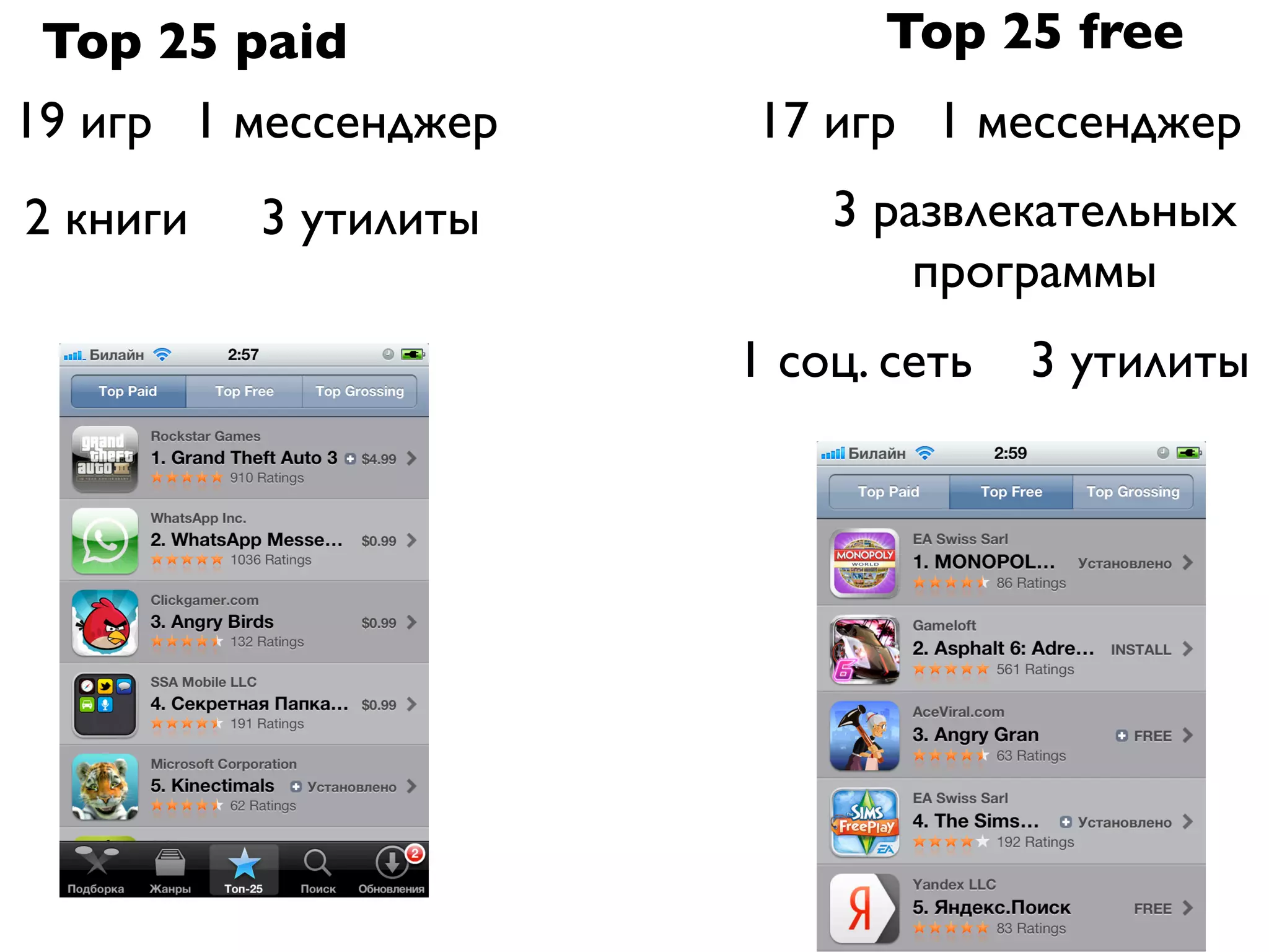 Top 25 paid                Top 25 free
19 игр 1 мессенджер   17 игр 1 мессенджер
2 книги   3 утилиты       3 развлекательных
                              программы
                      1 соц. сеть   3 утилиты
 