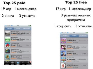 Top 25 paid                Top 25 free
19 игр 1 мессенджер   17 игр 1 мессенджер
2 книги   3 утилиты       3 развлекательных
                              программы
                      1 соц. сеть   3 утилиты
 