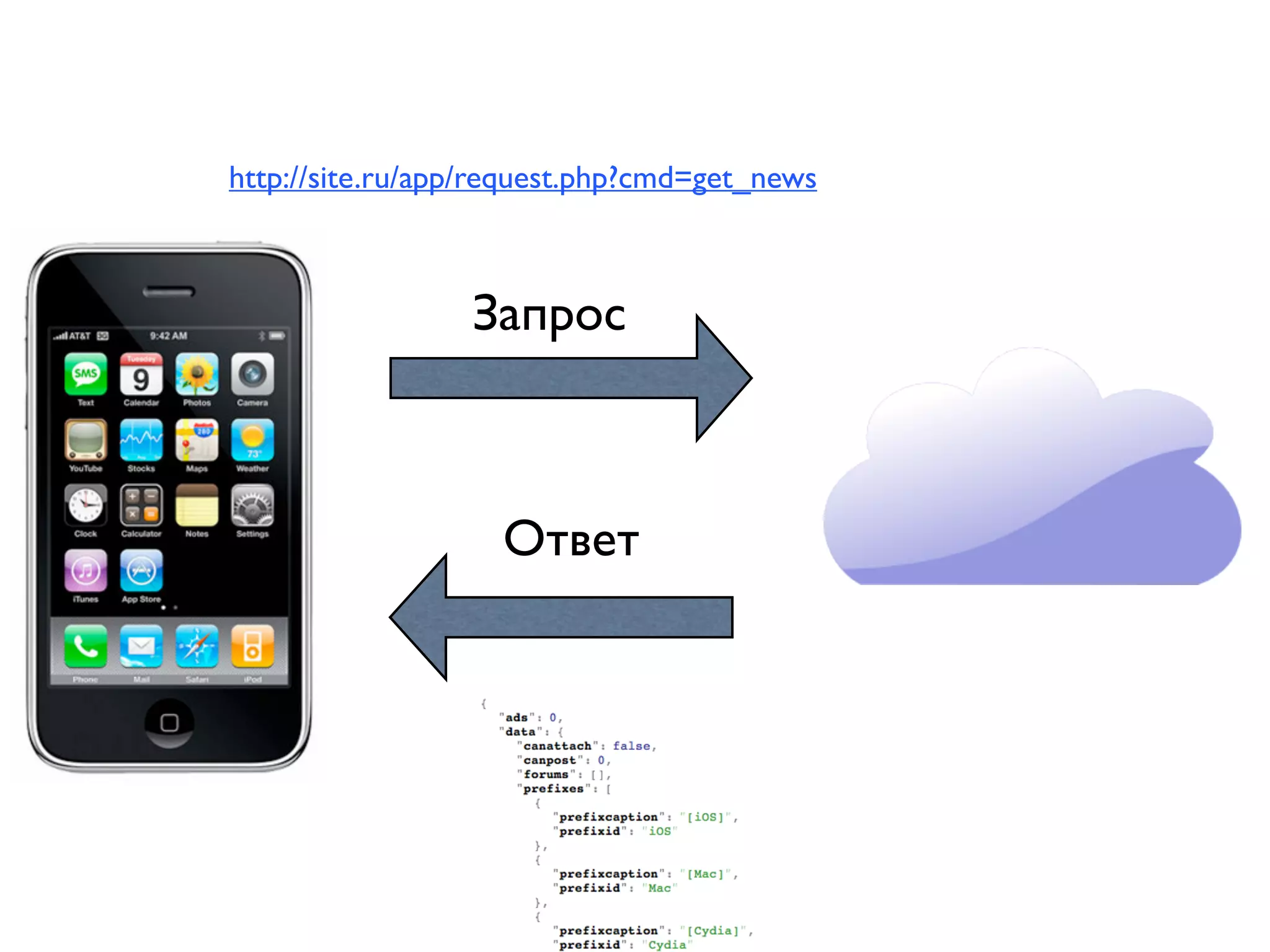 http://site.ru/app/request.php?cmd=get_news



                 Запрос



                    Ответ
 