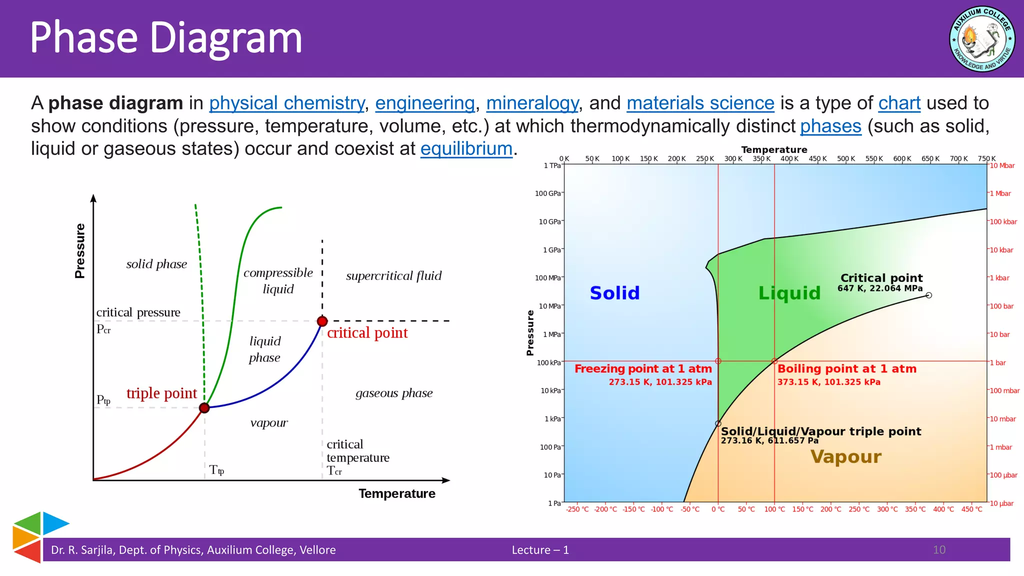 Dr. R. Sarjila, Dept. of Physics, Auxilium College, Vellore Lecture – 1
Phase Diagram
10
A phase diagram in physical chemistry, engineering, mineralogy, and materials science is a type of chart used to
show conditions (pressure, temperature, volume, etc.) at which thermodynamically distinct phases (such as solid,
liquid or gaseous states) occur and coexist at equilibrium.
 