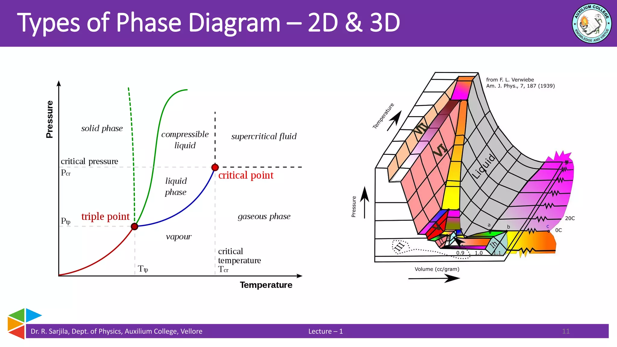 Dr. R. Sarjila, Dept. of Physics, Auxilium College, Vellore Lecture – 1
Types of Phase Diagram – 2D & 3D
11
 