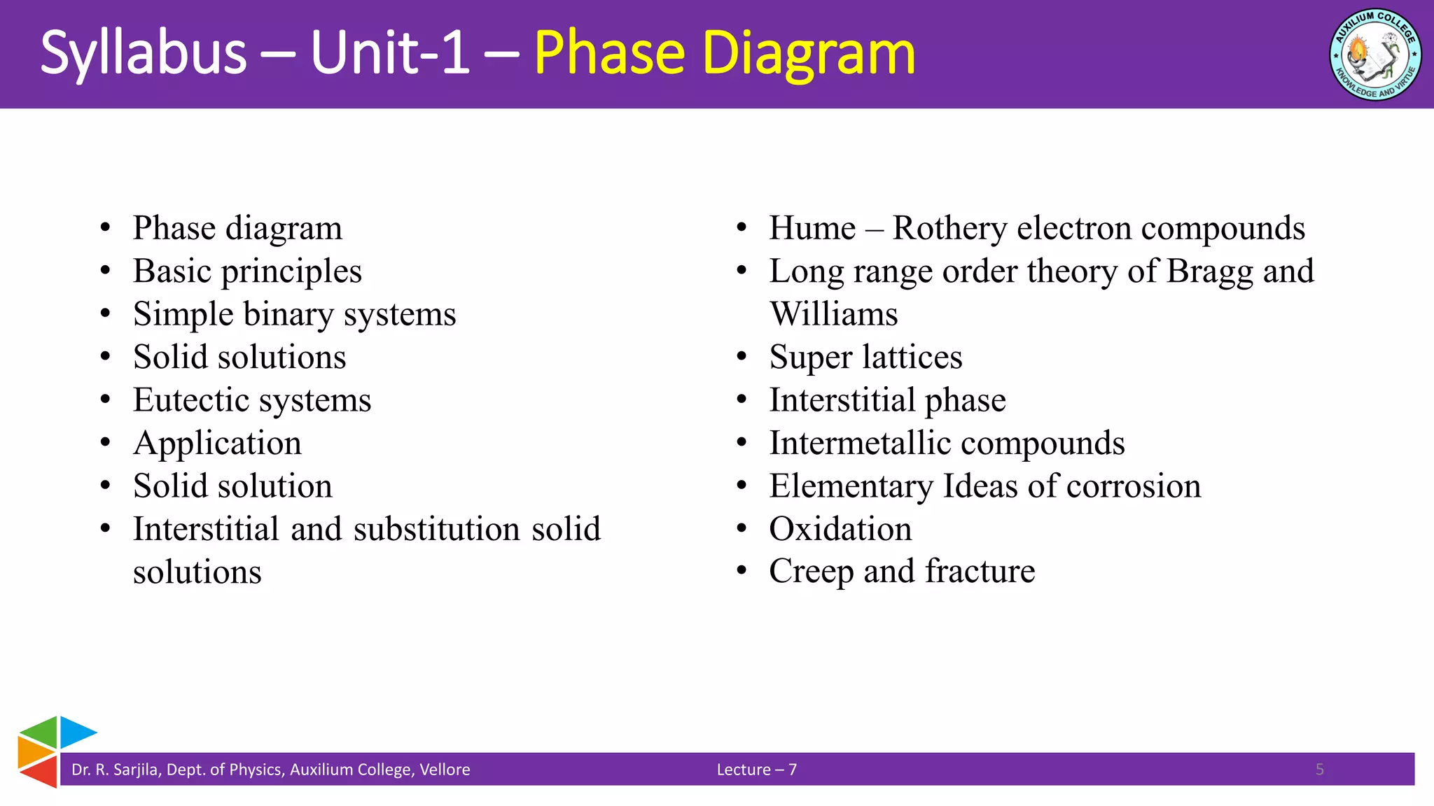 Dr. R. Sarjila, Dept. of Physics, Auxilium College, Vellore Lecture – 7
Syllabus – Unit-1 – Phase Diagram
5
• Hume – Rothery electron compounds
• Long range order theory of Bragg and
Williams
• Super lattices
• Interstitial phase
• Intermetallic compounds
• Elementary Ideas of corrosion
• Oxidation
• Creep and fracture
• Phase diagram
• Basic principles
• Simple binary systems
• Solid solutions
• Eutectic systems
• Application
• Solid solution
• Interstitial and substitution solid
solutions
 