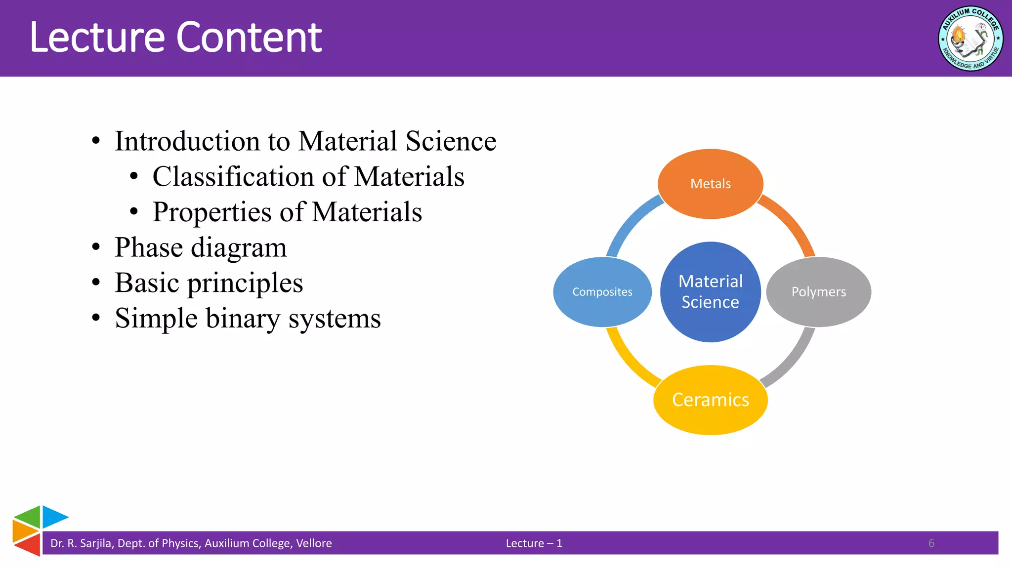 Dr. R. Sarjila, Dept. of Physics, Auxilium College, Vellore Lecture – 1
Lecture Content
6
• Introduction to Material Science
• Classification of Materials
• Properties of Materials
• Phase diagram
• Basic principles
• Simple binary systems
Material
Science
Metals
Polymers
Ceramics
Composites
 
