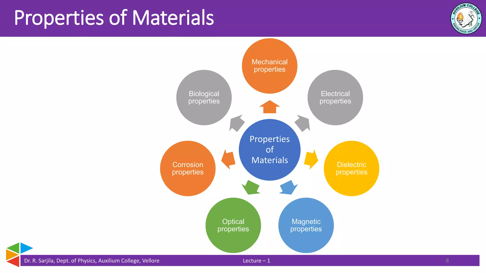 Dr. R. Sarjila, Dept. of Physics, Auxilium College, Vellore Lecture – 1
Properties of Materials
8
Properties
of
Materials
Mechanical
properties
Electrical
properties
Dielectric
properties
Magnetic
properties
Optical
properties
Corrosion
properties
Biological
properties
 