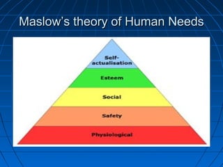 Maslow’s tthheeoorryy ooff HHuummaann NNeeeeddss 
 