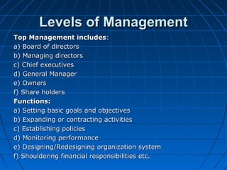 LLeevveellss ooff MMaannaaggeemmeenntt 
TToopp MMaannaaggeemmeenntt iinncclluuddeess:: 
aa)) BBooaarrdd ooff ddiirreeccttoorrss 
bb)) MMaannaaggiinngg ddiirreeccttoorrss 
cc)) CChhiieeff eexxeeccuuttiivveess 
dd)) GGeenneerraall MMaannaaggeerr 
ee)) OOwwnneerrss 
ff)) SShhaarree hhoollddeerrss 
FFuunnccttiioonnss:: 
aa)) SSeettttiinngg bbaassiicc ggooaallss aanndd oobbjjeeccttiivveess 
bb)) EExxppaannddiinngg oorr ccoonnttrraaccttiinngg aaccttiivviittiieess 
cc)) EEssttaabblliisshhiinngg ppoolliicciieess 
dd)) MMoonniittoorriinngg ppeerrffoorrmmaannccee 
ee)) DDeessiiggnniinngg//RReeddeessiiggnniinngg oorrggaanniizzaattiioonn ssyysstteemm 
ff)) SShhoouullddeerriinngg ffiinnaanncciiaall rreessppoonnssiibbiilliittiieess eettcc.. 
 