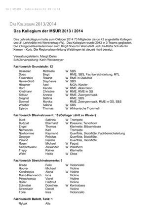 Das Kollegium der MSUR 2013 / 2014
Das Lehrerkollegium hatte zum Oktober 2014 73 Mitglieder davon 42 angestellte Kollegen
und 31 Lehrkräfte mit Werkvertrag (W). Das Kollegium wurde 2012 in 3 Teams gegliedert.
Die 2 Regionalteamleiterinnen sind: Birgit Does für Weinstadt und Uta-Britta Schulte für
Kernen - Korb. Die Regionalteamleitung Waiblingen ist derzeit nicht besetzt.
Verwaltungsleiterin: Margit Deiss
Schülerverwaltung: Karin Weissmayer
Fachbereich Grundstufe: 12
Besserer Michaela W SBS
Does Birgit RME, SBS, Fachbereichsleitung, RTL
Feuerstein Roland W RME in Diakonie
Heine-Groß Stephanie W SBS
Höppner Axel MGA, Klavier
Horn Kerstin W RME, Akkordeon
Kristmann Christine W RME, RME in GS
Schulz Annete W RME, Zwergenmusik
Siegrist Bettina RME, SBS
Simmel Monika RME, Zwergenmusik, RME in GS, SBS
Weeber Sabine W SBS
Eyison Thomas W Afrikanische Trommeln
Fachbereich Blasinstrument: 10 (Oetinger zählt zu Klavier)
Buck Sabrina W Trompete
Budziat Eberhard W Posaune, Tenorhorn
Engel Thomas Klarinette, Bläserklasse
Nemeczek Karl Trompete
Noirhomme Raymund Querflöte, Blockflöte, Fachbereichsleitung
Oetinger Felicitas Querflöte, Blockflöte,
Paland Renate Querflöte, Blockflöte,
Roser Michael W Fagott
Samochvalov Alexander W Waldhorn
Trapp Rainer Klarinette
Wahl Heike W Oboe
Fachbereich Streichinstrumente: 9
Brade Felix W Violoncello
Hoover Michael Violine
Kondratova Alena W Violine
Manz-Krennerich lona Violine
Petrovicescu Viorel Violine
Roller Hartmut Violine
Schnabel Dorothee W Kontrabass
Strambach Daniel Violine
Tone Ines Violoncello
Fachbereich Ballett, Tanz: 1
Rybak Alla
Das Kollegium 2013/2014
3 6 | M S U R - J a h r e s b e r i c h t 2 0 1 3 / 1 4
 