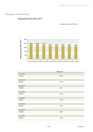 Haushalt und Statistik
Belegungsverlauf_2013_2014
Belegungen
01.01.201301.04.201301.07.201301.10.201301.01.201401.04.201401.07.201401.10.2014
0
600
1200
1800
2400
3000
2202 2199 2172
2034 2018 2034 2027 1981
Belegungsverlauf_2013_2014
Belegungsverlauf_2013_2014
01.01.2013
01/2013 2.202
01.04.2013
04/2013 2.199
01.07.2013
07/2013 2.172
01.10.2013
10/2013 2.034
01.01.2014
01/2014 2.018
01.04.2014
04/2014 2.034
01.07.2014
07/2014 2.027
01.10.2014
10/2014 1.981
1 von 1 05.10.2014
J a h r e s b e r i c h t 2 0 1 3 / 1 4 - M S U R | 5
 