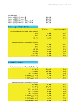 Bezugsgrößen
Kosten	
  je	
  UE	
  (45	
  Minuten)	
  -­‐	
  Ø 180,00€	
  
Kosten	
  je	
  UE	
  (30	
  Minuten)	
  -­‐	
  Ø 135,00€	
  
Kosten	
  je	
  UE	
  (45	
  Minuten)	
  -­‐	
  10%	
  Landesf. 162,00€	
  
Kosten	
  je	
  UE	
  (30	
  Minuten)	
  -­‐	
  10%	
  Landesf. 121,50€	
  
Kinder	
  	
  Jugendliche	
  (0	
  -­‐	
  25	
  Jahre)
Gebühren Kostendeckungsgrad
Instrumentalunterricht	
  Klavier,	
  Harfe,	
  Gesang
E	
  30 79,00€	
   65%
E	
  45 118,00€	
   73%
GR2	
  -­‐	
  45 68,00€	
   84%
Instrumentalunterricht	
  übrige	
  Instrumente
E	
  30 66,00€	
   54%
E	
  45 99,00€	
   61%
GR2	
  -­‐	
  30 41,00€	
   67%
GR2	
  -­‐	
  45 59,00€	
   73%
GR3	
  -­‐	
  45 41,00€	
   76%
GR	
  ab4	
  -­‐	
  45 32,00€	
   79,%
Erwachsene	
  ( 26	
  Jahre)
Instrumentalunterricht	
  Klavier,	
  Harfe,	
  Gesang
E	
  30	
  (+	
  30€) 109,00€	
   81%
E	
  45	
  (+	
  36€) 154,00€	
   86%
GR2	
  -­‐	
  45	
  (+	
  25€) 93,00€	
   103%
E	
  30	
  14-­‐tägig	
  (+	
  15€) 54,50€	
   81%
E	
  45	
  14-­‐tägig	
  (+	
  18€) 77,00€	
   86%
Instrumentalunterricht	
  übrige	
  Instrumente
E	
  30	
  (+	
  30€) 96,00€	
   71%
E	
  45	
  (+	
  36€) 135,00€	
   75%
GR2	
  -­‐	
  30	
  (+	
  25€) 66,00€	
   98%
GR2	
  -­‐	
  45	
  (+	
  25€) 84,00€	
   93%
GR3	
  -­‐	
  45	
  (+	
  15€) 56,00€	
   93%
E	
  30	
  14-­‐tägig	
  (+	
  15€) 48,00€	
   71%
E	
  45	
  14-­‐tägig	
  (+	
  18€) 67,50€	
   75%
E	
  60	
  14-­‐tägig	
  (+	
  18€) 84,00€	
   70%
Kostendeckung je Unterrichtsfach
J a h r e s b e r i c h t 2 0 1 3 / 1 4 - M S U R | 7
 