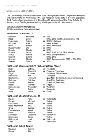 Das Kollegium 2014/2015Das Kollegium der MSUR 2014 / 2015
Das Lehrerkollegium hatte zum Oktober 2015 78 Mitglieder davon 42 angestellte Kollegen
und 34 Lehrkräfte mit Werkvertrag (W). Das Kollegium wurde 2012 in 3 Teams gegliedert.
Die 2 Regionalteamleiterinnen sind: Birgit Does für Weinstadt und Uta-Britta Schulte für
Kernen - Korb. Die Regionalteamleitung Waiblingen ist derzeit nicht besetzt.
Verwaltungsleiterin: Margit Deiss
Schülerverwaltung: Karin Weissmayer
Fachbereich Grundstufe: 12
Besserer Michaela W SBS
Does Birgit RME, SBS, Fachbereichsleitung, RTL
Feuerstein Roland W RME in Diakonie
Höppner Axel MGA, Klavier
Horn Kerstin W RME, Akkordeon
Hubschneider Ute W RME
Missale Monika W SBS
Oczkos Iwona RME, RME in GS, SBS, Klavier
Schulz Annete W RME, Zwergenmusik
Siegrist Bettina RME, SBS
Simmel Monika RME, Zwergenmusik, RME in GS, SBS
Weeber Sabine W SBS
Fachbereich Blasinstrument: 10 (Oetinger zählt zu Klavier)
Buck Sabrina W Trompete
Budziat Eberhard W Posaune, Tenorhorn
Engel Thomas Klarinette, Bläserklasse
Nemeczek Karl Trompete
Noirhomme Raymund Querflöte, Blockflöte, Fachbereichsleitung
Oetinger Felicitas Querflöte, Blockflöte,
Paland Renate Querflöte, Blockflöte,
Roser Michael W Fagott
Samochvalov Alexander W Waldhorn
Trapp Rainer Klarinette
Wahl Heike W Oboe
Fachbereich Streichinstrumente: 11
Brade Felix W Violoncello
Hoover Michael Violine
Kondratova Alena W Violine
Manz-Krennerich lona Violine
Grotz Svenja W Violine
Petrovicescu Viorel Violine
Roller Hartmut Violine
Schnabel Dorothee W Kontrabass
Strambach Daniel Violine
Stülpnagel Uriel W Violoncello
Tone Ines Violoncello
Fachbereich Ballett, Tanz: 2
Douaoui Joanna
Rybak Alla
3 4 | M S U R - J a h r e s b e r i c h t 2 0 1 4 / 1 5
 