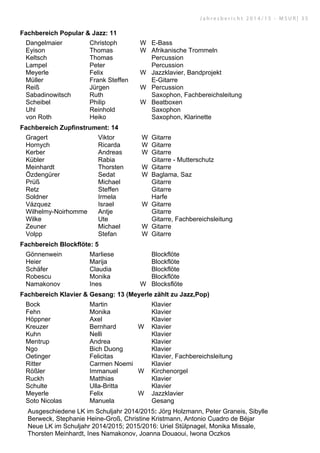Fachbereich Popular  Jazz: 11
Dangelmaier Christoph W E-Bass
Eyison Thomas W Afrikanische Trommeln
Keltsch Thomas Percussion
Lampel Peter Percussion
Meyerle Felix W Jazzklavier, Bandprojekt
Müller Frank Steffen E-Gitarre
Reiß Jürgen W Percussion
Sabadinowitsch Ruth Saxophon, Fachbereichsleitung
Scheibel Philip W Beatboxen
Uhl Reinhold Saxophon
von Roth Heiko Saxophon, Klarinette
Fachbereich Zupfinstrument: 14
Gragert Viktor W Gitarre
Hornych Ricarda W Gitarre
Kerber Andreas W Gitarre
Kübler Rabia Gitarre - Mutterschutz
Meinhardt Thorsten W Gitarre
Özdengürer Sedat W Baglama, Saz
Prüß Michael Gitarre
Retz Steffen Gitarre
Soldner Irmela Harfe
Vázquez Israel W Gitarre
Wilhelmy-Noirhomme Antje Gitarre
Wilke Ute Gitarre, Fachbereichsleitung
Zeuner Michael W Gitarre
Volpp Stefan W Gitarre
Fachbereich Blockflöte: 5
Gönnenwein Marliese Blockflöte
Heier Marija Blockflöte
Schäfer Claudia Blockflöte
Robescu Monika Blockflöte
Namakonov Ines W Blocksflöte
Fachbereich Klavier  Gesang: 13 (Meyerle zählt zu Jazz,Pop)
Bock Martin Klavier
Fehn Monika Klavier
Höppner Axel Klavier
Kreuzer Bernhard W Klavier
Kuhn Nelli Klavier
Mentrup Andrea Klavier
Ngo Bich Duong Klavier
Oetinger Felicitas Klavier, Fachbereichsleitung
Ritter Carmen Noemi Klavier
Rößler Immanuel W Kirchenorgel
Ruckh Matthias Klavier
Schulte Ulla-Britta Klavier
Meyerle Felix W Jazzklavier
Soto Nicolas Manuela Gesang
Ausgeschiedene LK im Schuljahr 2014/2015: Jörg Holzmann, Peter Graneis, Sibylle
Berweck, Stephanie Heine-Groß, Christine Kristmann, Antonio Cuadro de Béjar
Neue LK im Schuljahr 2014/2015; 2015/2016: Uriel Stülpnagel, Monika Missale,
Thorsten Meinhardt, Ines Namakonov, Joanna Douaoui, Iwona Oczkos
J a h r e s b e r i c h t 2 0 1 4 / 1 5 - M S U R | 3 5
 