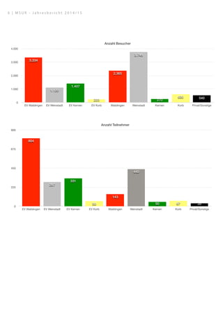 Anzahl Besucher
0
1.000
2.000
3.000
4.000
EV Waiblingen EV Weinstadt EV Kernen EV Korb Waiblingen Weinstadt Kernen Korb Privat/Sonstige
540630
270
3.745
2.365
225
1.407
1.120
3.334
Anzahl Teilnehmer
0
225
450
675
900
EV Waiblingen EV Weinstadt EV Kernen EV Korb Waiblingen Weinstadt Kernen Korb Privat/Sonstige
356750
440
143
59
331
287
804
6 | M S U R - J a h r e s b e r i c h t 2 0 1 4 / 1 5
 