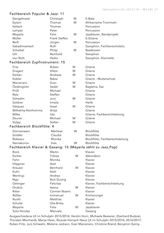 Fachbereich Popular  Jazz: 11
Dangelmaier Christoph W E-Bass
Eyison Thomas W Afrikanische Trommeln
Keltsch Thomas Percussion
Lampel Peter Percussion
Meyerle Felix W Jazzklavier, Bandprojekt
Müller Frank Steffen E-Gitarre
Reiß Jürgen W Percussion
Sabadinowitsch Ruth Saxophon, Fachbereichsleitung
Scheibel Philip W Beatboxen
Uhl Reinhold Saxophon
von Roth Heiko Saxophon, Klarinette
Fachbereich Zupfinstrument: 15
Fritz Ruben W Gitarre
Gragert Viktor W Gitarre
Kerber Andreas W Gitarre
Kübler Rabia Gitarre - Mutterschutz
Marcenaro Gian W Gitarre
Özdengürer Sedat W Baglama, Saz
Prüß Michael Gitarre
Retz Steffen Gitarre
Schwalm Jurij W Gitarre
Soldner Irmela Harfe
Vázquez Israel W Gitarre
Wilhelmy-Noirhomme Antje Gitarre
Wilke Ute Gitarre, Fachbereichsleitung
Zeuner Michael W Gitarre
Volpp Stefan W Gitarre
Fachbereich Blockflöte: 4
Gönnenwein Marliese W Blockflöte
Schäfer Claudia Blockflöte
Robescu Monika Blockflöte, Fachbereichsleitung
Namakonov Ines W Blockflöte
Fachbereich Klavier  Gesang: 15 (Meyerle zählt zu Jazz,Pop)
Bock Martin Klavier
Escher Tobias W Akkordeon
Fehn Monika Klavier
Höppner Axel Klavier
Kreuzer Bernhard W Klavier
Kuhn Nelli Klavier
Mentrup Andrea Klavier
Ngo Bich Duong Klavier
Oetinger Felicitas Klavier, Fachbereichsleitung
Oczkos Iwona W Klavier
Ritter Carmen Noemi Klavier
Rößler Immanuel W Kirchenorgel
Ruckh Matthias Klavier
Schulte Ulla-Britta Klavier
Meyerle Felix W Jazzklavier
Soto Nicolas Manuela Gesang
Ausgeschiedene LK im Schuljahr 2015/2016: Kerstin Horn, Michaela Besserer, Eberhard Budziat,
Thorsten Meinhardt, Marija Heier, Ricarda Hornych Neue LK im Schuljahr 2015/2016; 2016/2017:
Ruben Fritz, Jurij Schwalm, Melanie Jackson, Gian Marcenaro, Christine Brand, Benjamin Gerny,
J a h r e s b e r i c h t 2 0 1 5 / 1 6 - M S U R | 3 7
 