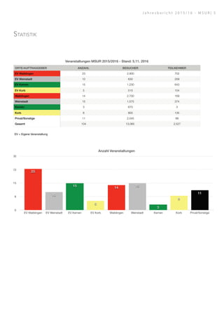 Statistik
Veranstaltungen MSUR 2015/2016 - Stand: 5.11. 2016
ORTE/AUFTRAGGEBER ANZAHL BESUCHER TEILNEHMER
EV Waiblingen 23 2.900 702
EV Weinstadt 10 630 259
EV Kernen 15 1.230 643
EV Korb 5 515 154
Waiblingen 14 2.700 169
Weinstadt 15 1.575 374
Kernen 3 670 3
Korb 8 800 135
Privat/Sonstige 11 2.045 88
Gesamt 104 13.065 2.527
Anzahl Veranstaltungen
0
8
15
23
30
EV Waiblingen EV Weinstadt EV Kernen EV Korb Waiblingen Weinstadt Kernen Korb Privat/Sonstige
11
8
3
15
14
5
15
10
23
EV = Eigene Veranstaltung
!1
J a h r e s b e r i c h t 2 0 1 5 / 1 6 - M S U R | 5
 