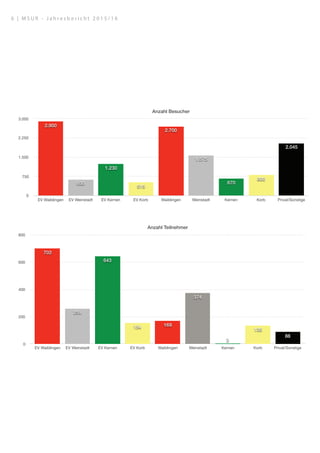 Anzahl Besucher
0
750
1.500
2.250
3.000
EV Waiblingen EV Weinstadt EV Kernen EV Korb Waiblingen Weinstadt Kernen Korb Privat/Sonstige
2.045
800
670
1.575
2.700
515
1.230
630
2.900
Anzahl Teilnehmer
0
200
400
600
800
EV Waiblingen EV Weinstadt EV Kernen EV Korb Waiblingen Weinstadt Kernen Korb Privat/Sonstige
88
135
3
374
169154
643
259
702
!2
6 | M S U R - J a h r e s b e r i c h t 2 0 1 5 / 1 6
 