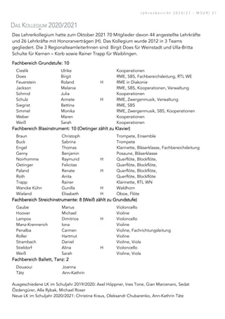 Das Kollegium 2020/2021
D
Da
as
s K
Ko
ol
ll
le
eg
gi
iu
um
m d
de
er
r M
MS
SU
UR
R 2
20
02
20
0 /
/ 2
20
02
21
1
Das Lehrerkollegium hatte zum Oktober 2021 70 Mitglieder davon 44 angestellte Lehrkräfte
und 26 Lehrkräfte mit Honorarverträgen (H). Das Kollegium wurde 2012 in 3 Teams
gegliedert. Die 3 RegionalteamleiterInnen sind: Birgit Does für Weinstadt und Ulla-Britta
Schulte für Kernen – Korb sowie Rainer Trapp für Waiblingen.
F
Fa
ac
ch
hb
be
er
re
ei
ic
ch
h G
Gr
ru
un
nd
ds
st
tu
uf
fe
e:
: 1
10
0
Cieslik Ulrike Kooperationen
Does Birgit RME, SBS, Fachbereichsleitung, RTL WE
Feuerstein Roland H RME in Diakonie
Jackson Melanie RME, SBS, Kooperationen, Verwaltung
Schmid Julia Kooperationen
Schulz Annete H RME, Zwergenmusik, Verwaltung
Siegrist Bettina RME, SBS
Simmel Monika RME, Zwergenmusik, SBS, Kooperationen
Weber Maren Kooperationen
Weiß Sarah Kooperationen
F
Fa
ac
ch
hb
be
er
re
ei
ic
ch
h B
Bl
la
as
si
in
ns
st
tr
ru
um
me
en
nt
t:
: 1
10
0 (
(O
Oe
et
ti
in
ng
ge
er
r z
zä
äh
hl
lt
t z
zu
u K
Kl
la
av
vi
ie
er
r)
)
Braun Christoph Trompete, Ensemble
Buck Sabrina Trompete
Engel Thomas Klarinette, Bläserklasse, Fachbereichsleitung
Gerny Benjamin Posaune, Bläserklasse
Noirhomme Raymund H Querflöte, Blockflöte,
Oetinger Felicitas Querflöte, Blockflöte,
Paland Renate H Querflöte, Blockflöte,
Roth Anita Querflöte, Blockflöte
Trapp Rainer Klarinette, RTL WN
Wancke Kühn Gunilla H Waldhorn
Wieland Elisabeth H Oboe, Flöte
F
Fa
ac
ch
hb
be
er
re
ei
ic
ch
h S
St
tr
re
ei
ic
ch
hi
in
ns
st
tr
ru
um
me
en
nt
te
e:
: 8
8 (
(W
We
ei
iß
ß z
zä
äh
hl
lt
t z
zu
u G
Gr
ru
un
nd
ds
st
tu
uf
fe
e)
)
Gaube Marius Violoncello
Hoover Michael Violine
Lampos Dimitrios H Violoncello
Manz-Krennerich lona Violine
Penalba Carmen Violine, Fachrichtungsleitung
Roller Hartmut Violine
Strambach Daniel Violine, Viola
Stieldorf Alina H Violoncello
Weiß Sarah Violine, Viola
F
Fa
ac
ch
hb
be
er
re
ei
ic
ch
h B
Ba
al
ll
le
et
tt
t,
, T
Ta
an
nz
z:
: 2
2
Douaoui Joanna
Tätz Ann-Kathrin
Ausgeschiedene LK im Schuljahr 2019/2020:
: Axel Höppner, Ines Tone, Gian Marcenaro, Sedat
Özdengürer, Alla Rybak, Michael Roser
Neue LK im Schuljahr 2020/2021: Christine Kraus, Oleksandr Chubarenko, Ann-Kathrin Tätz
J a h r e s b e r i c h t 2 0 2 0 / 2 1 - M S U R | 2 1
 