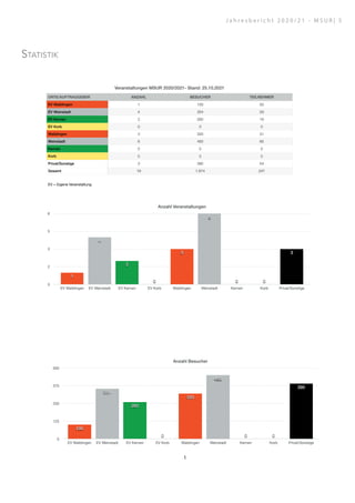Statistik
Veranstaltungen MSUR 2020/2021- Stand: 25.10.2021
ORTE/AUFTRAGGEBER ANZAHL BESUCHER TEILNEHMER
EV Waiblingen 1 100 50
EV Weinstadt 4 354 29
EV Kernen 2 260 18
EV Korb 0 0 0
Waiblingen 3 320 31
Weinstadt 6 450 65
Kernen 0 0 0
Korb 0 0 0
Privat/Sonstige 3 390 54
Gesamt 19 1.874 247
Anzahl Veranstaltungen
0
2
3
5
6
EV Waiblingen EV Weinstadt EV Kernen EV Korb Waiblingen Weinstadt Kernen Korb Privat/Sonstige
3
0
0
6
3
0
2
4
1
Anzahl Besucher
0
125
250
375
500
EV Waiblingen EV Weinstadt EV Kernen EV Korb Waiblingen Weinstadt Kernen Korb Privat/Sonstige
390
0
0
450
320
0
260
354
100
EV = Eigene Veranstaltung
1
J a h r e s b e r i c h t 2 0 2 0 / 2 1 - M S U R | 5
 