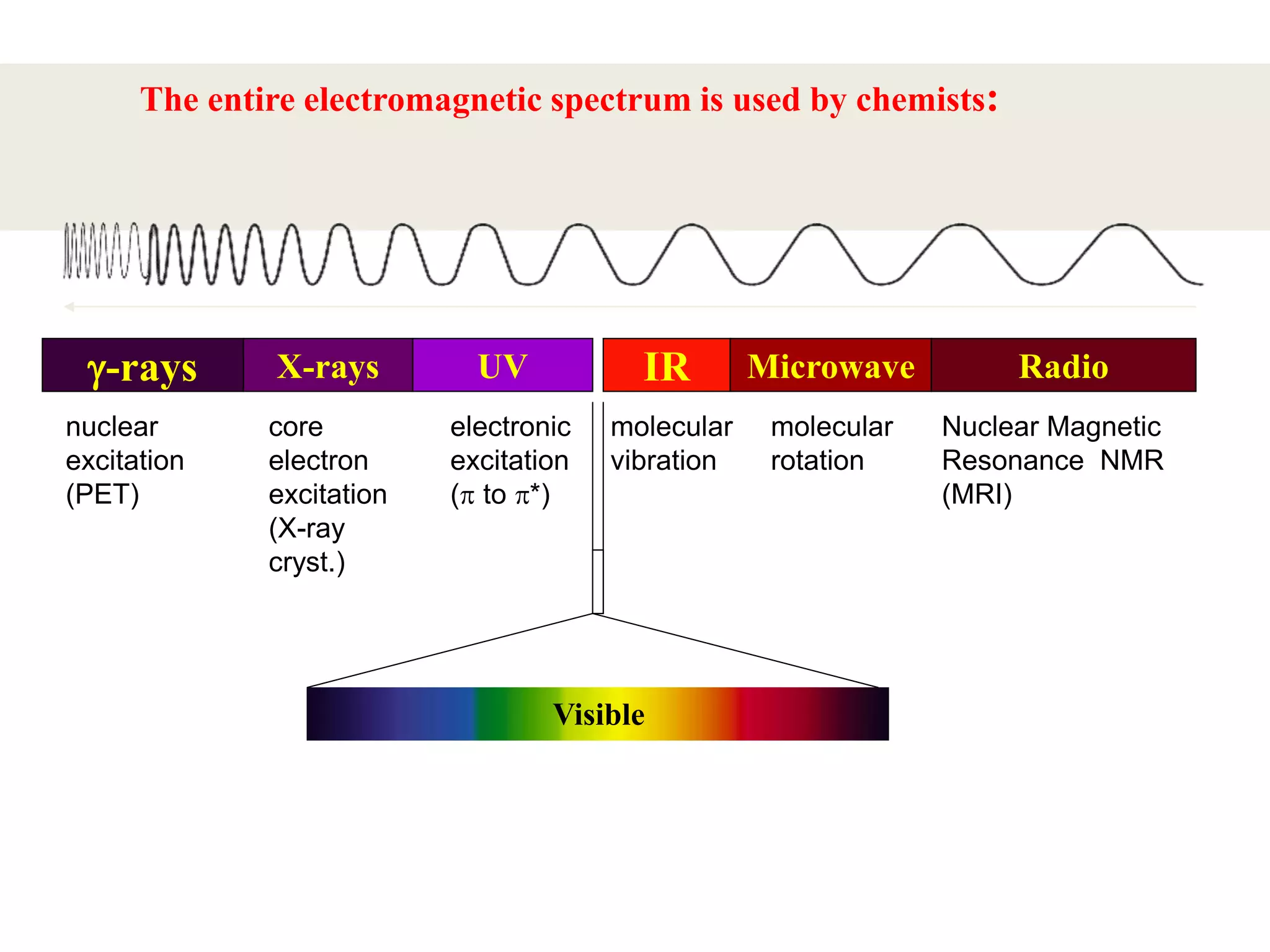 UV spectroscopy | PPT