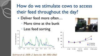  Deliver feed more often…
◦ More time at the bunk
◦ Less feed sorting
DeVries et al, 2005; J. Dairy Sci. 88: 3553-3562
How do we stimulate cows to access
their feed throughout the day?
 