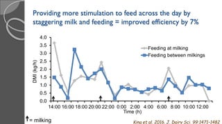 0.0
0.5
1.0
1.5
2.0
2.5
3.0
3.5
4.0
14:00 16:00 18:00 20:00 22:00 0:00 2:00 4:00 6:00 8:00 10:00 12:00
DMI(kg/h)
Time (h)
Feeding at milking
Feeding between milkings
= milking King et al. 2016. J. Dairy Sci. 99:1471–1482
Providing more stimulation to feed across the day by
staggering milk and feeding = improved efficiency by 7%
 