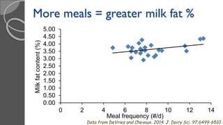 0.00
0.50
1.00
1.50
2.00
2.50
3.00
3.50
4.00
4.50
5.00
0 2 4 6 8 10 12 14
Milkfatcontent(%)
Meal frequency (#/d)
Data from DeVries and Chevaux. 2014. J. Dairy Sci. 97:6499-6510
More meals = greater milk fat %
 