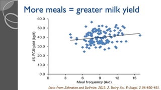 Data from Johnston and DeVries. 2015. J. Dairy Sci. E-Suppl. 2 98:450-451.
More meals = greater milk yield
 