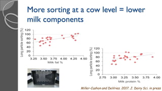 More sorting at a cow level = lower
milk components
Miller-Cushon and DeVries. 2017. J. Dairy Sci. in press
 