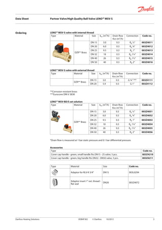 Ordering LENO™ MSV-S valve with internal thread
Type Material Size kvs (m³/h) Drain flow
Kvs (m3/h)
Connection Code no.
DZR** Brass
DN 15 3.0 0.3 Rp ½" 003Z4011
DN 20 6.0 0.3 Rp ¾" 003Z4012
DN 25 9.5 0.3 Rp 1" 003Z4013
DN 32 18 0.3 Rp 1¼" 003Z4014
DN 40 26 0.3 Rp 1½" 003Z4015
DN 50 40 0.3 Rp 2" 003Z4016
LENO™ MSV-S valve with external thread
Type Material Size kvs (m³/h) Drain flow
Kvs (m3/h)
Connection Code no.
DZR** Brass
DN 15 3.0 0.3 G ¾" *** 003Z4111
DN 20 5.9 0.3 G 1" 003Z4112
**Corrosion resistant brass
***Eurocone DIN V 3838
LENO™ MSV-BD/S set solution
Type Material Size kvs (m³/h) Drain flow
Kvs (m3/h)
Connection Code no.
DZR** Brass
DN 15 3.0 0.3 Rp ½" 003Z4051
DN 20 6.0 0.3 Rp ¾" 003Z4052
DN 25 9.5 0.3 Rp 1" 003Z4053
DN 32 18 0.3 Rp 1¼" 003Z4054
DN 40 26 0.3 Rp 1½" 003Z4055
DN 50 40 0.3 Rp 2" 003Z4056
*Drain flow is measured at 1 bar static pressure and 0.1 bar differential pressure.
Accessories
Type Code no.
Cover cap handle - green, small handle fits DN15 - 25 valve, 5 pcs. 003Z4210
Cover cap handle - green, big handle fits DN32 - DN50 valve, 5 pcs. 003Z4211
Type Material Size Code no.
Adaptor for RLV-K 3/4" DN15 003L0294
Adaptor insert 1" ext. thread -
flat seal
DN20 003Z4072
Data Sheet Partner Valve/High Quality Ball Valve LENO™ MSV-S
Danfoss Heating Solutions VDB4F302 © Danfoss 10/2012 3
 