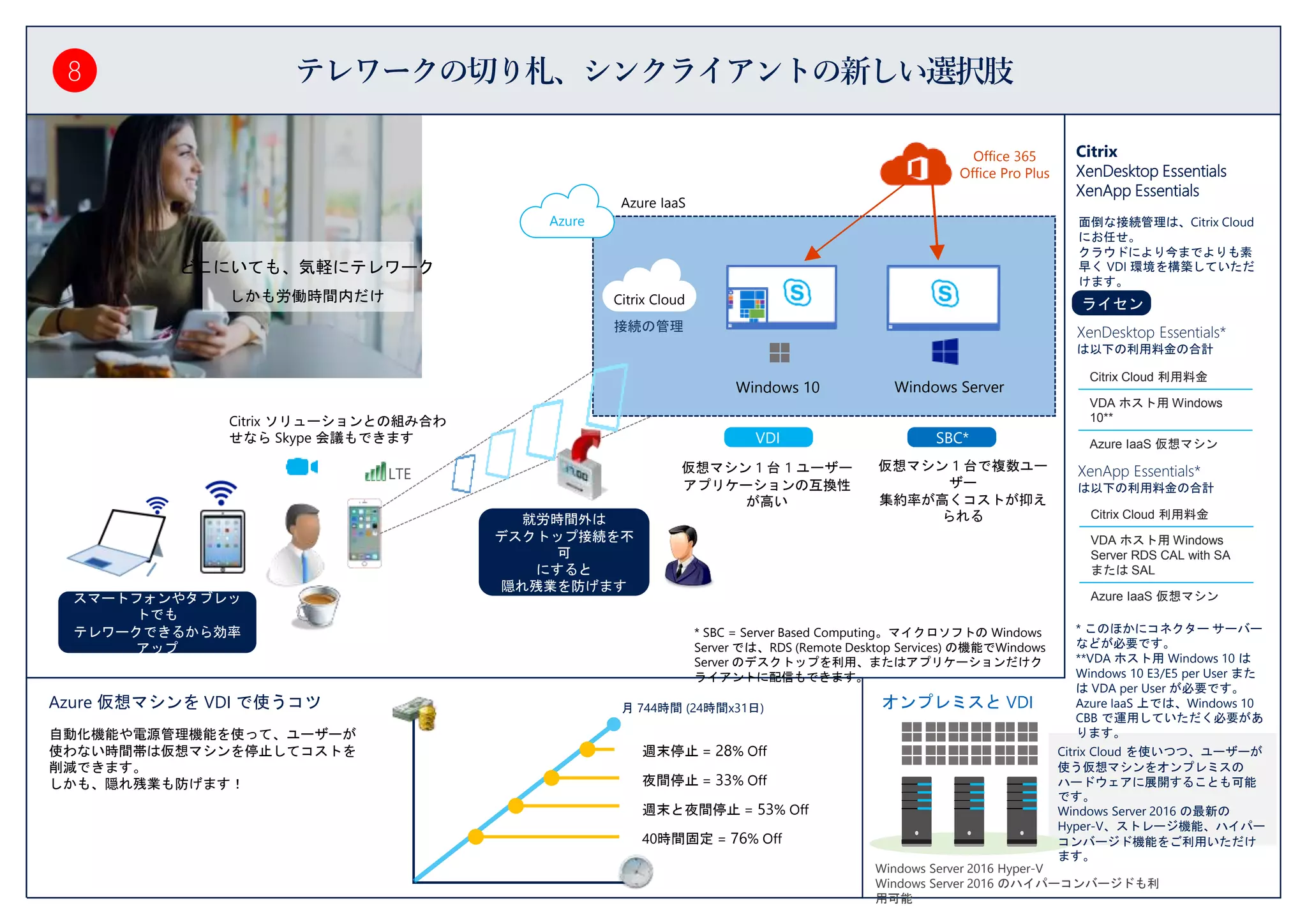 テレワークの切り札、シンクライアントの新しい選択肢
どこにいても、気軽にテレワーク
しかも労働時間内だけ
Windows 10 Windows Server
Citrix ソリューションとの組み合わ
せなら Skype 会議もできます
Azure IaaS
仮想マシン 1 台 1 ユーザー
アプリケーションの互換性
が高い
仮想マシン 1 台で複数ユー
ザー
集約率が高くコストが抑え
られる
Office 365
Office Pro Plus
Citrix Cloud
接続の管理
VDI SBC*
Azure
* SBC = Server Based Computing。マイクロソフトの Windows
Server では、RDS (Remote Desktop Services) の機能でWindows
Server のデスクトップを利用、またはアプリケーションだけク
ライアントに配信もできます。
LTE
スマートフォンやタブレッ
トでも
テレワークできるから効率
アップ
就労時間外は
デスクトップ接続を不
可
にすると
隠れ残業を防げます
Azure 仮想マシンを VDI で使うコツ
自動化機能や電源管理機能を使って、ユーザーが
使わない時間帯は仮想マシンを停止してコストを
削減できます。
しかも、隠れ残業も防げます！
月 744時間 (24時間x31日)
週末停止 = 28% Off
夜間停止 = 33% Off
週末と夜間停止 = 53% Off
40時間固定 = 76% Off
Citrix
XenDesktop Essentials
XenApp Essentials
面倒な接続管理は、Citrix Cloud
にお任せ。
クラウドにより今までよりも素
早く VDI 環境を構築していただ
けます。
ライセン
ス
XenDesktop Essentials*
は以下の利用料金の合計
* このほかにコネクター サーバー
などが必要です。
**VDA ホスト用 Windows 10 は
Windows 10 E3/E5 per User また
は VDA per User が必要です。
Azure IaaS 上では、Windows 10
CBB で運用していただく必要があ
ります。
Citrix Cloud 利用料金
VDA ホスト用 Windows
10**
Azure IaaS 仮想マシン
XenApp Essentials*
は以下の利用料金の合計
Citrix Cloud 利用料金
VDA ホスト用 Windows
Server RDS CAL with SA
または SAL
Azure IaaS 仮想マシン
オンプレミスと VDI
Windows Server 2016 Hyper-V
Windows Server 2016 のハイパーコンバージドも利
用可能
Citrix Cloud を使いつつ、ユーザーが
使う仮想マシンをオンプレミスの
ハードウェアに展開することも可能
です。
Windows Server 2016 の最新の
Hyper-V、ストレージ機能、ハイパー
コンバージド機能をご利用いただけ
ます。
8
 