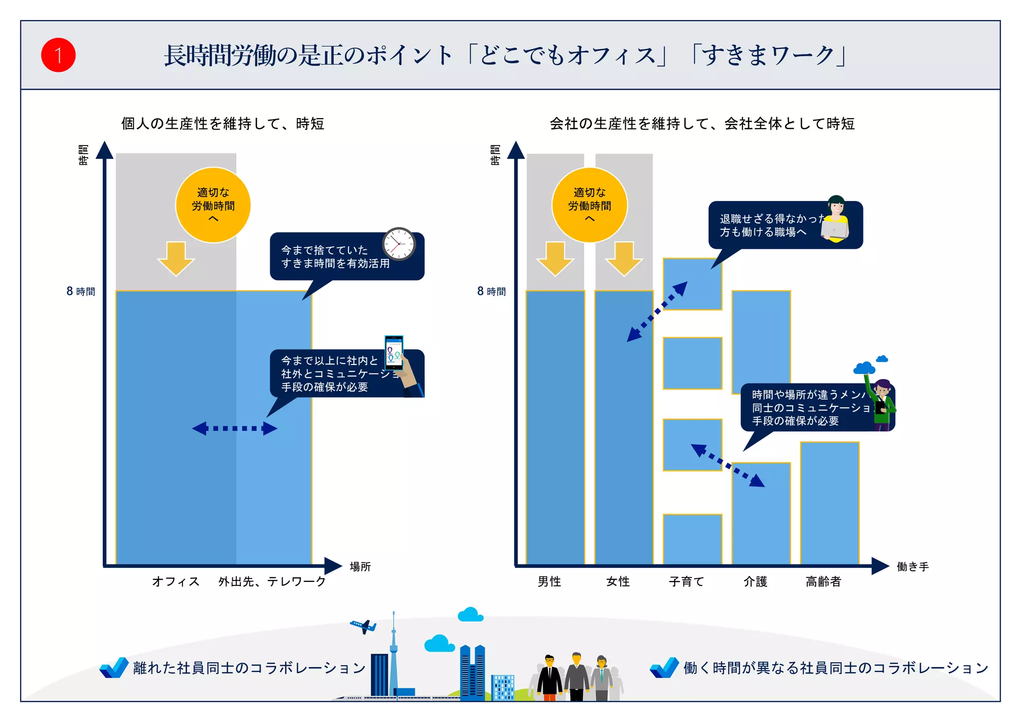 長時間労働の是正のポイント「どこでもオフィス」「すきまワーク」
オフィス 外出先、テレワーク 男性 女性 子育て 介護
個人の生産性を維持して、時短 会社の生産性を維持して、会社全体として時短
場所 働き手
高齢者
時間
時間
1
今まで捨てていた
すきま時間を有効活用
退職せざる得なかった
方も働ける職場へ
適切な
労働時間
へ
適切な
労働時間
へ
離れた社員同士のコラボレーション 働く時間が異なる社員同士のコラボレーション
8 時間 8 時間
時間や場所が違うメンバー
同士のコミュニケーション
手段の確保が必要
今まで以上に社内と
社外とコミュニケーション
手段の確保が必要
 