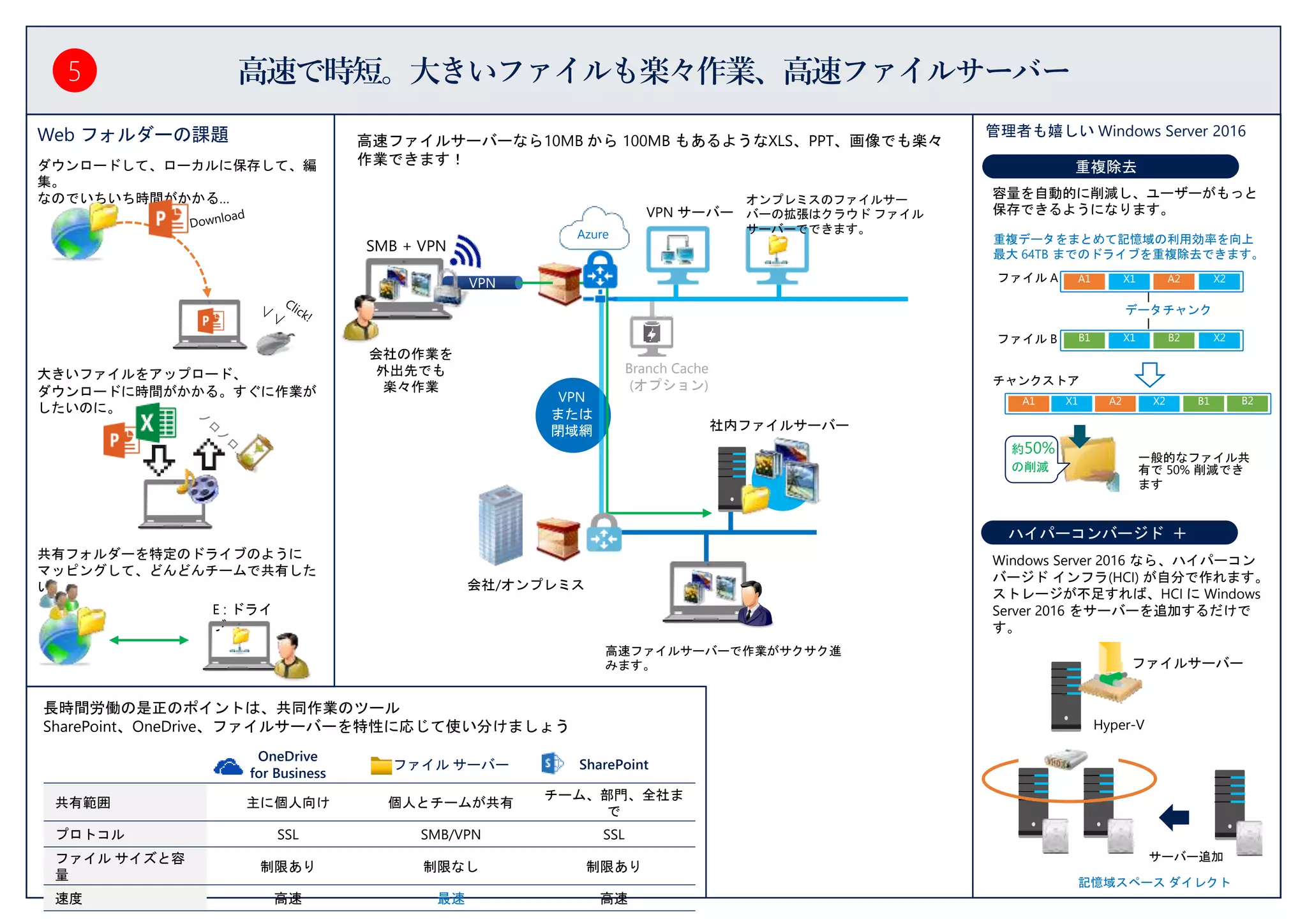 高速で時短。大きいファイルも楽々作業、高速ファイルサーバー
社内ファイルサーバー
オンプレミスのファイルサー
バーの拡張はクラウド ファイル
サーバーでできます。
Branch Cache
(オプション)
高速ファイルサーバーなら10MB から 100MB もあるようなXLS、PPT、画像でも楽々
作業できます！
SMB + VPN
VPN
または
閉域網
会社/オンプレミス
Azure
VPN サーバー
高速ファイルサーバーで作業がサクサク進
みます。
会社の作業を
外出先でも
楽々作業
Web フォルダーの課題
ダウンロードして、ローカルに保存して、編
集。
なのでいちいち時間がかかる…
大きいファイルをアップロード、
ダウンロードに時間がかかる。すぐに作業が
したいのに。
共有フォルダーを特定のドライブのように
マッピングして、どんどんチームで共有した
い。
E : ドライ
ブ
重複除去
管理者も嬉しい Windows Server 2016
A1 X1 A2 X2
チャンクストア
ファイル A
ファイル B
データチャンク
B1 X1 B2 X2
A1 X1 A2 X2 B1 B2
重複データをまとめて記憶域の利用効率を向上
最大 64TB までのドライブを重複除去できます。
一般的なファイル共
有で 50% 削減でき
ます
約50%
の削減
サーバー追加
ハイパーコンバージド ＋
Hyper-V
ファイルサーバー
Hyper-V
記憶域スペース ダイレクト
VPN
容量を自動的に削減し、ユーザーがもっと
保存できるようになります。
Windows Server 2016 なら、ハイパーコン
バージド インフラ(HCI) が自分で作れます。
ストレージが不足すれば、HCI に Windows
Server 2016 をサーバーを追加するだけで
す。
長時間労働の是正のポイントは、共同作業のツール
SharePoint、OneDrive、ファイルサーバーを特性に応じて使い分けましょう
OneDrive
for Business
ファイル サーバー SharePoint
共有範囲 主に個人向け 個人とチームが共有
チーム、部門、全社ま
で
プロトコル SSL SMB/VPN SSL
ファイル サイズと容
量
制限あり 制限なし 制限あり
速度 高速 最速 高速
5
 