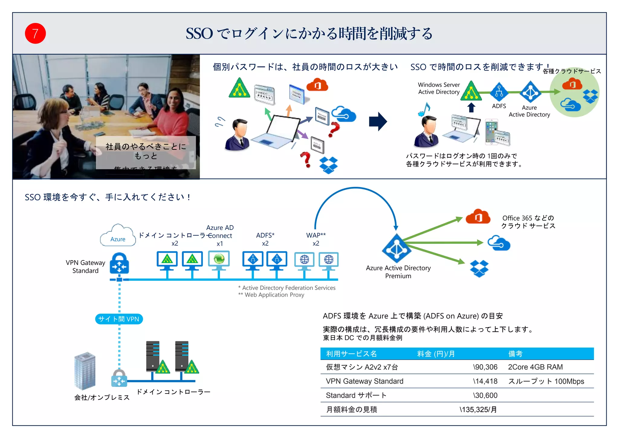 SSO でログインにかかる時間を削減する
社員のやるべきことに
もっと
集中できる環境を
個別パスワードは、社員の時間のロスが大きい SSO で時間のロスを削減できます！
パスワードはログオン時の 1回のみで
各種クラウドサービスが利用できます。
Windows Server
Active Directory
ADFS Azure
Active Directory
各種クラウドサービス
SSO 環境を今すぐ、手に入れてください！
Azure
会社/オンプレミス
ドメイン コントローラー
Office 365 などの
クラウド サービス
Azure Active Directory
Premium
ADFS*
x2
* Active Directory Federation Services
** Web Application Proxy
ドメイン コントローラー
x2
Azure AD
Connect
x1
VPN Gateway
Standard
WAP**
x2
ADFS 環境を Azure 上で構築 (ADFS on Azure) の目安
実際の構成は、冗長構成の要件や利用人数によって上下します。
東日本 DC での月額料金例
サイト間 VPN
利用サービス名 料金 (円)/月 備考
仮想マシン A2v2 x7台 90,306 2Core 4GB RAM
VPN Gateway Standard 14,418 スループット 100Mbps
Standard サポート 30,600
月額料金の見積 135,325/月
7
 