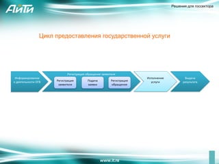 Решения для госсектора




Цикл предоставления государственной услуги
 