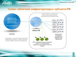 Решения для госсектора




     Схема «облачной инфраструктуры» субъекта РФ
                                                             «частное облако» и внутренние
                                                               каналы связи внутри региона
                                                            (собственная сеть субъекта РФ))
     Федеральная
   инфраструктура                           «региональное
     электронного                              Облако»
    правительства                                SaaS
                                                 PaaS
 (Минкомсвязь&РТК.)                              IaaS


                                             Субъект РФ

       МОСКВА                                                                       департаменты
                                                                                     и отдельные
                                                                                    подразделения
использование на региональном уровне обще                                           Правительства
 федеральных сервисов – единого портала                                              субъекта РФ
 госуслуг, СМЭВ, системы идентификации
                                              МСУ и подведомственные учреждения
                                                   (ЛПУ, и т.п.) использующие
                                              инфраструктуру и сервисы «частного
                                                             облака»
 