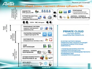Решения для госсектора

                    Компоненты общей схемы «частного облака субъекта РФ»


                       ВЕДОМСТВЕННЫХ
                        КОМПОНЕНТЫ
                         ПРИКЛАДНЫЕ


                          ИТ СИСТЕМ
                                                                                                       ПРИКЛАДНЫЕ
                                                        ВЕДОМСТВО
                                                                                                       (специализированные)
                                                        ОГВ субъекта РФ
                                                                                                       - ведомственные системы

                                                        УСТРОЙСТВА ДОСТУПА                          «ЖЕЛЕЗО» - СЕРВЕРА И
                                                        - компьютеры и                              ОБОРУДОВАНИЕ ВЕДОМСТВА
                                                        периферия обеспечения

                                                                  СЕТИ : ЛВС, Интернет
       КАК СЕРВИС




                                                         ПРИКЛАДНЫЕ СИСТЕМЫ
          -  СОФТ
SaaS




                                                         - сервисы электронного
                                                         - правительства
                                                                                           PRIVATE CLOUD
                                                         ПЛАТФОРМА РАЗРАБОТКИ                  - «ЧАСТНОЕ ОБЛАКО»
                            КАК СЕРВИС
                            - ПЛАТФОРМА




                                                         - инфраструктурное ПО             ПРАВИТЕЛЬСТВА СУБЪЕКТА РФ
                     PaaS




                                                         СИСТЕМНОЕ ПО
                                                         (операционные системы и etc.)   В СОСТАВ ЧАСТНОГО ОБЛАКА
                                                                                         ПРАВИТЕЛЬСТВА СУБЪЕКТА РФ ВХОДЯТ
                                                                                         ОСНОВНЫЕ ИНФРАСТРУКТУРНЫЕ
                                                         СЛОЙ                            КОМПОНЕНТЫ:
                                                         ВИРТУАЛИЗАЦИИ
                                                                                         1. ТЕХНИЧЕСКАЯ ИНФРАСТРУКТУРА
                                    -  ИНФРАСТРУКТУРА




                                                        «ЖЕЛЕЗО» - СЕРВЕРА И             2. ИНФРАСТРУКТУРА ДОСТУПА
                                        КАК СЕРВИС




                                                        ОБОРУДОВАНИЕ                     3. ИНФРАСТРУКТУРА МЕЖВЕДОМСТВЕННОГО
                                                                                         ВЗАИМОДЕЙСТВИЯ
                             IaaS




                                                                                         4. ИНФРАСТРУКТУРА ДАННЫХ
                                                        СЕТЕВАЯ ИНФРАСТРУКТУРА
                                                        БЕЗОПАСНОВСТИ ДЦ


                                                        ДАТА ЦЕНТР –
                                                        инженерная
                                                        инфраструктура
 