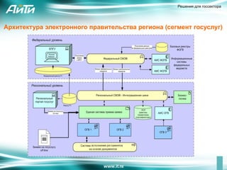 Решения для госсектора




Архитектура электронного правительства региона (сегмент госуслуг)
 