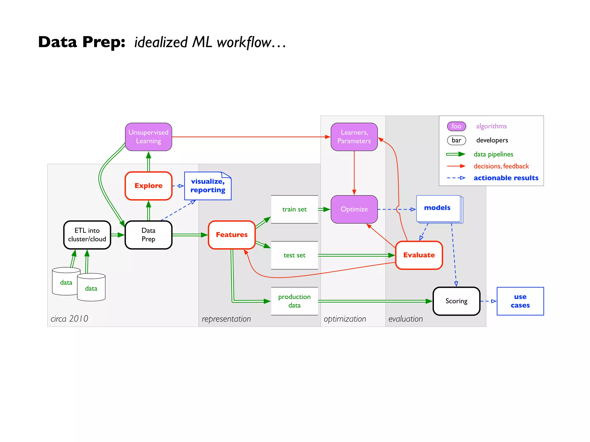 Data Prep: idealized ML workﬂow…
evaluationoptimizationrepresentationcirca 2010
ETL into
cluster/cloud
data
data
visualize,
reporting
Data
Prep
Features
Learners,
Parameters
Unsupervised
Learning
Explore
train set
test set
models
Evaluate
Optimize
Scoring
production
data
use
cases
data pipelines
actionable results
decisions, feedback
bar developers
foo algorithms
 