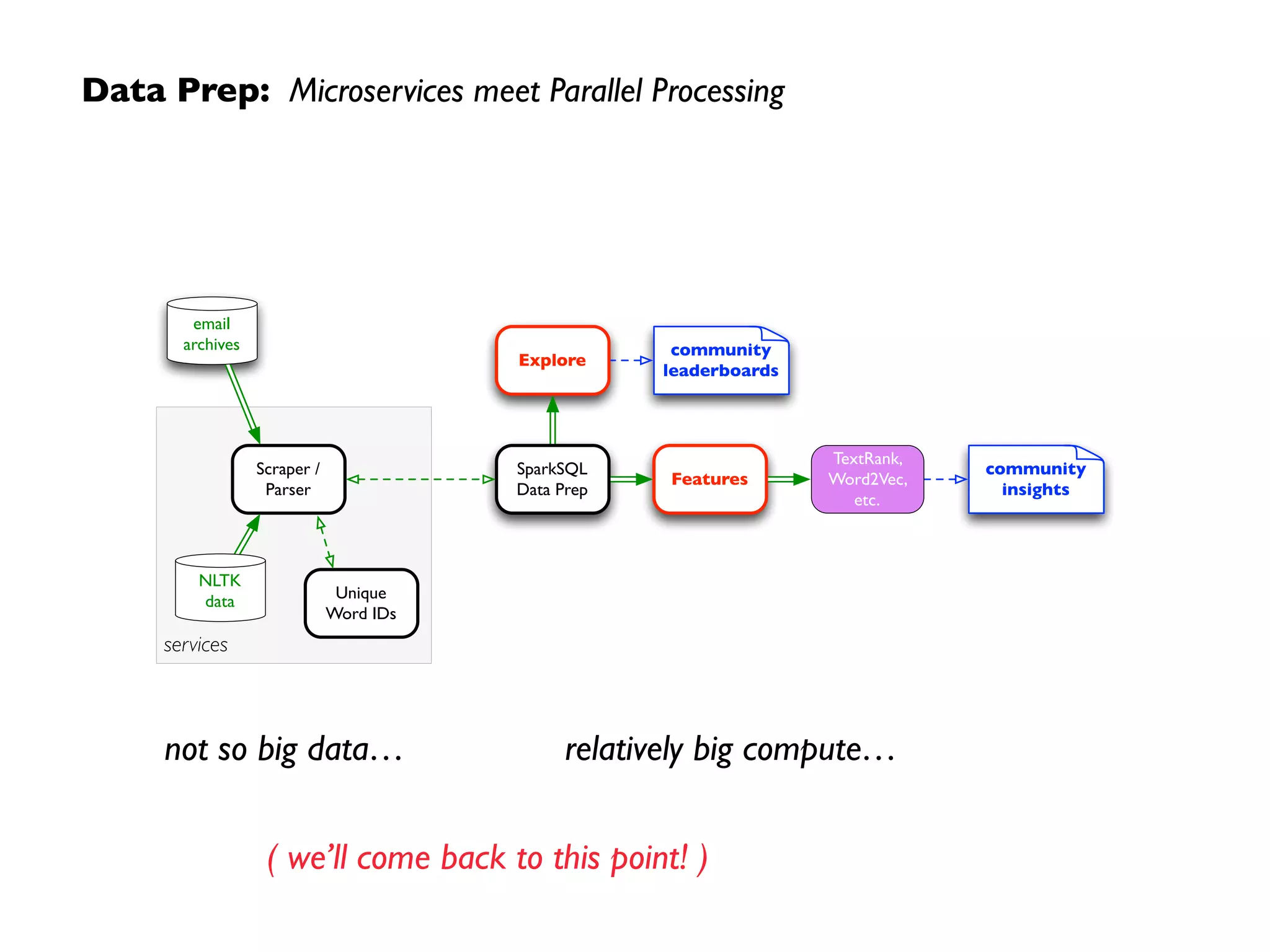 Data Prep: Microservices meet Parallel Processing
services
email
archives community
leaderboards
SparkSQL
Data Prep
Features
Explore
Scraper /
Parser
NLTK
data Unique
Word IDs
TextRank,
Word2Vec,
etc.
community
insights
not so big data… relatively big compute…
( we’ll come back to this point! )
 