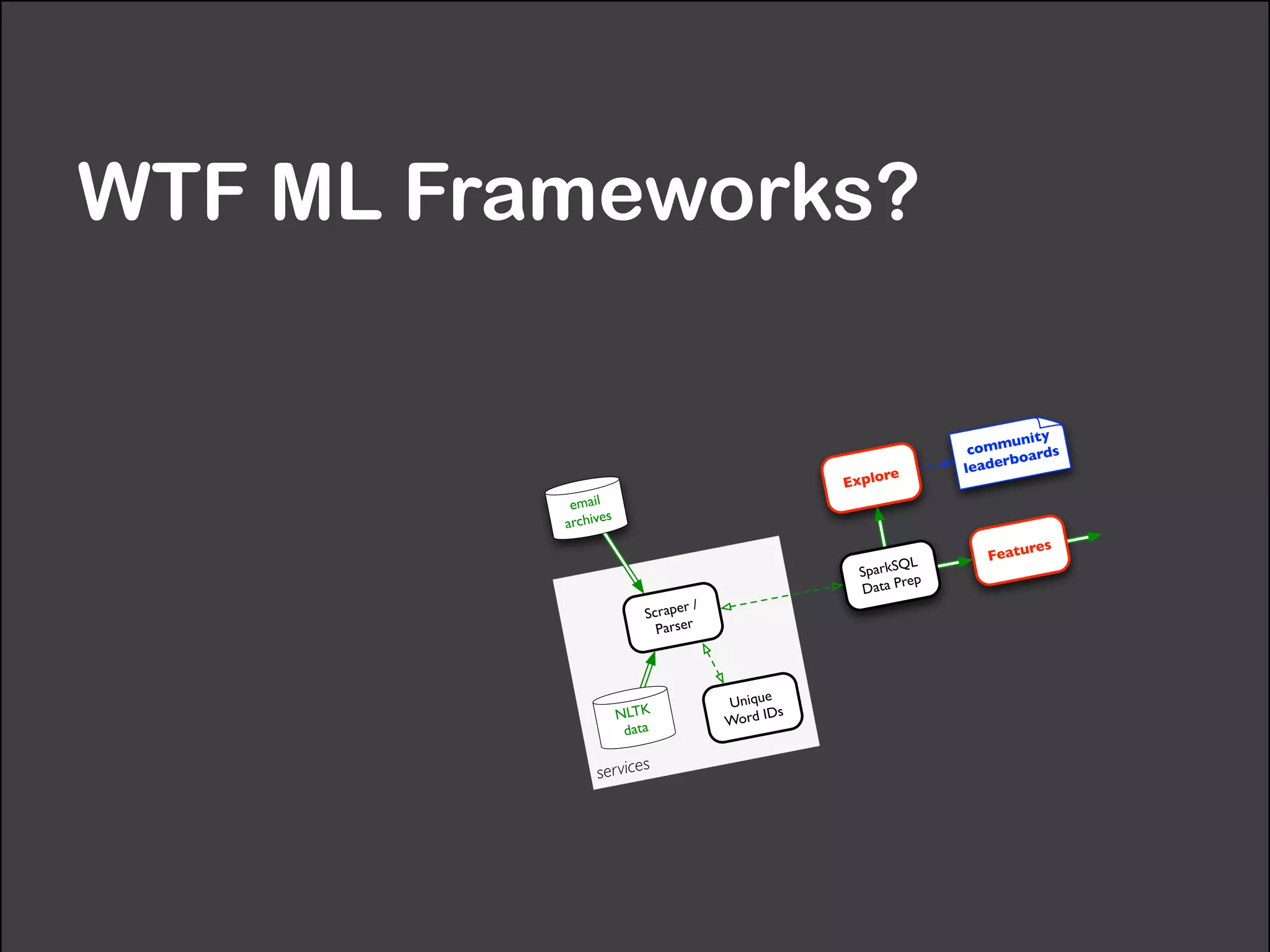 WTF ML Frameworks?
services
email
archives
community
leaderboards
SparkSQL
Data Prep
Features
Explore
Scraper /
Parser
NLTK
data
Unique
Word IDs
TextRank,
Word2Vec,
etc.
com
in
 