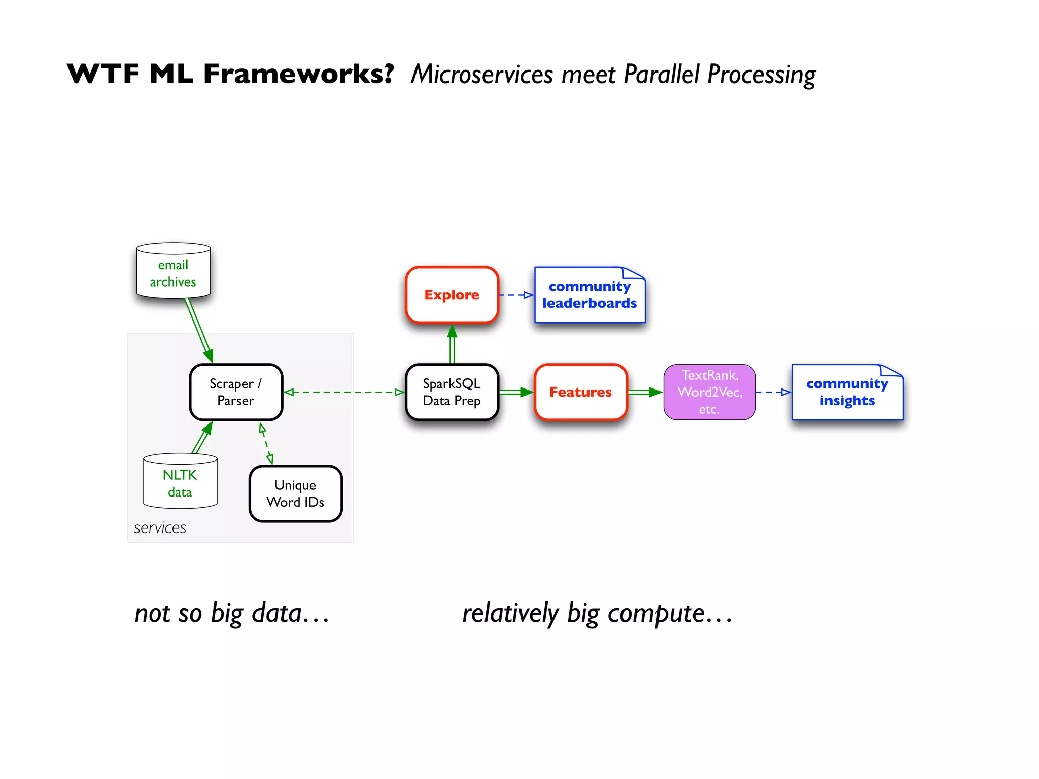 WTF ML Frameworks? Microservices meet Parallel Processing
services
email
archives community
leaderboards
SparkSQL
Data Prep
Features
Explore
Scraper /
Parser
NLTK
data Unique
Word IDs
TextRank,
Word2Vec,
etc.
community
insights
not so big data… relatively big compute…
 