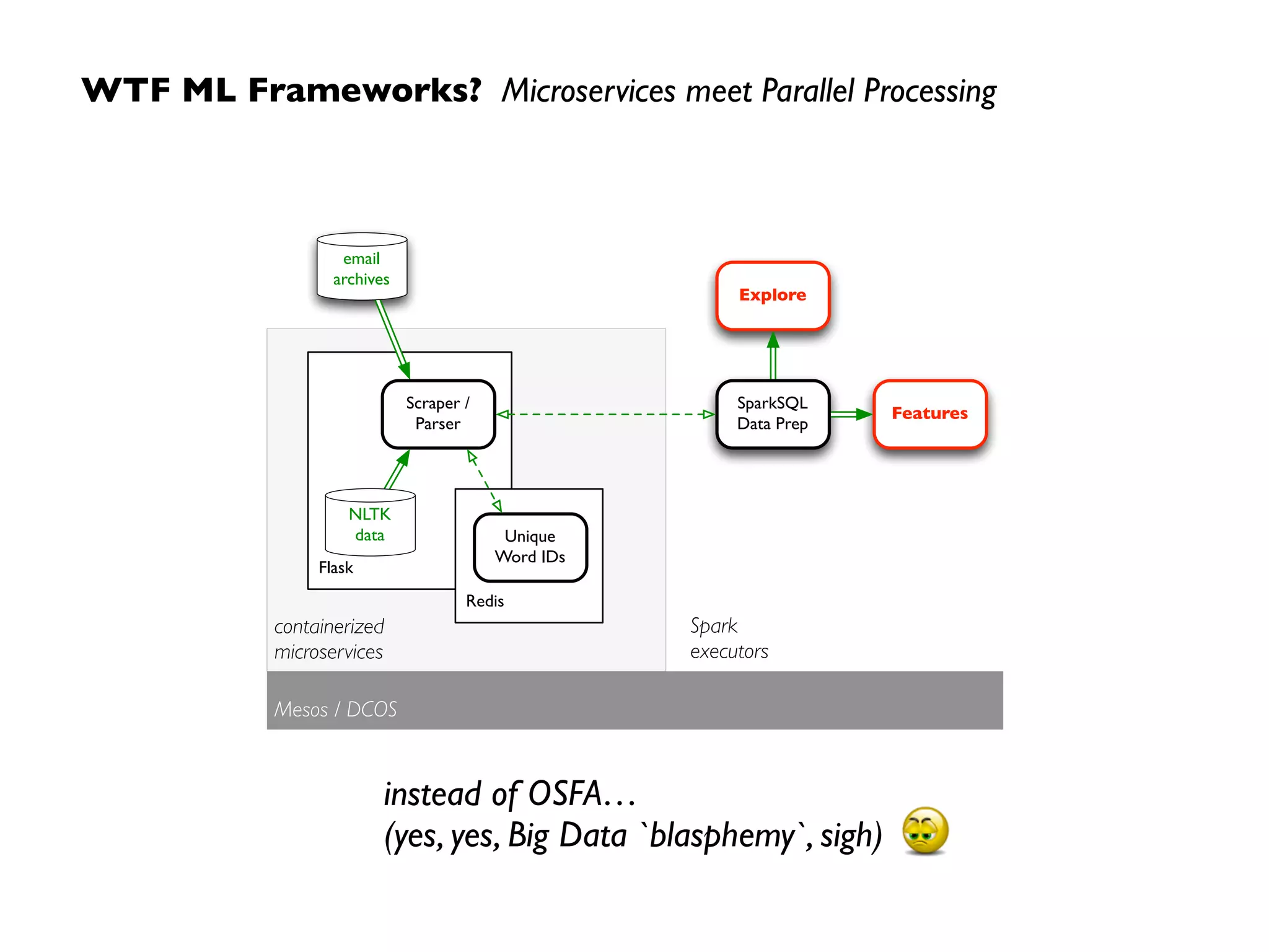 WTF ML Frameworks? Microservices meet Parallel Processing
instead of OSFA…  
(yes, yes, Big Data `blasphemy`, sigh)
containerized
microservices
Flask
Redis
email
archives
SparkSQL
Data Prep
Features
Explore
Scraper /
Parser
NLTK
data Unique
Word IDs
Mesos / DCOS
Spark
executors
 