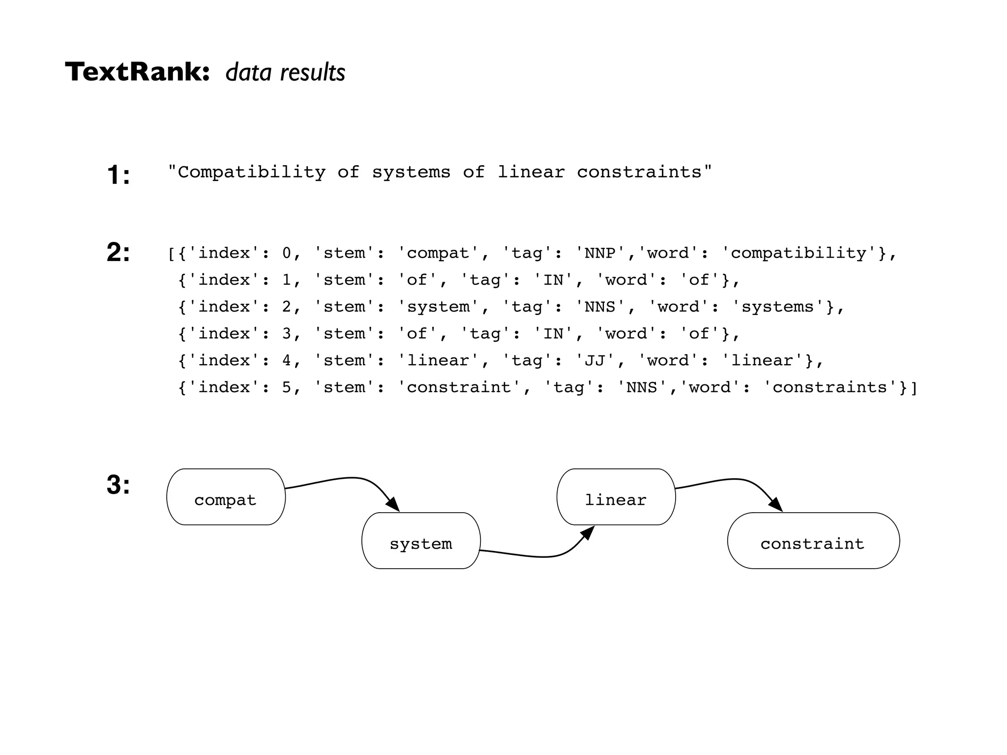 TextRank: data results
"Compatibility of systems of linear constraints"
[{'index': 0, 'stem': 'compat', 'tag': 'NNP','word': 'compatibility'},
{'index': 1, 'stem': 'of', 'tag': 'IN', 'word': 'of'},
{'index': 2, 'stem': 'system', 'tag': 'NNS', 'word': 'systems'},
{'index': 3, 'stem': 'of', 'tag': 'IN', 'word': 'of'},
{'index': 4, 'stem': 'linear', 'tag': 'JJ', 'word': 'linear'},
{'index': 5, 'stem': 'constraint', 'tag': 'NNS','word': 'constraints'}]
compat
system
linear
constraint
1:
2:
3:
 