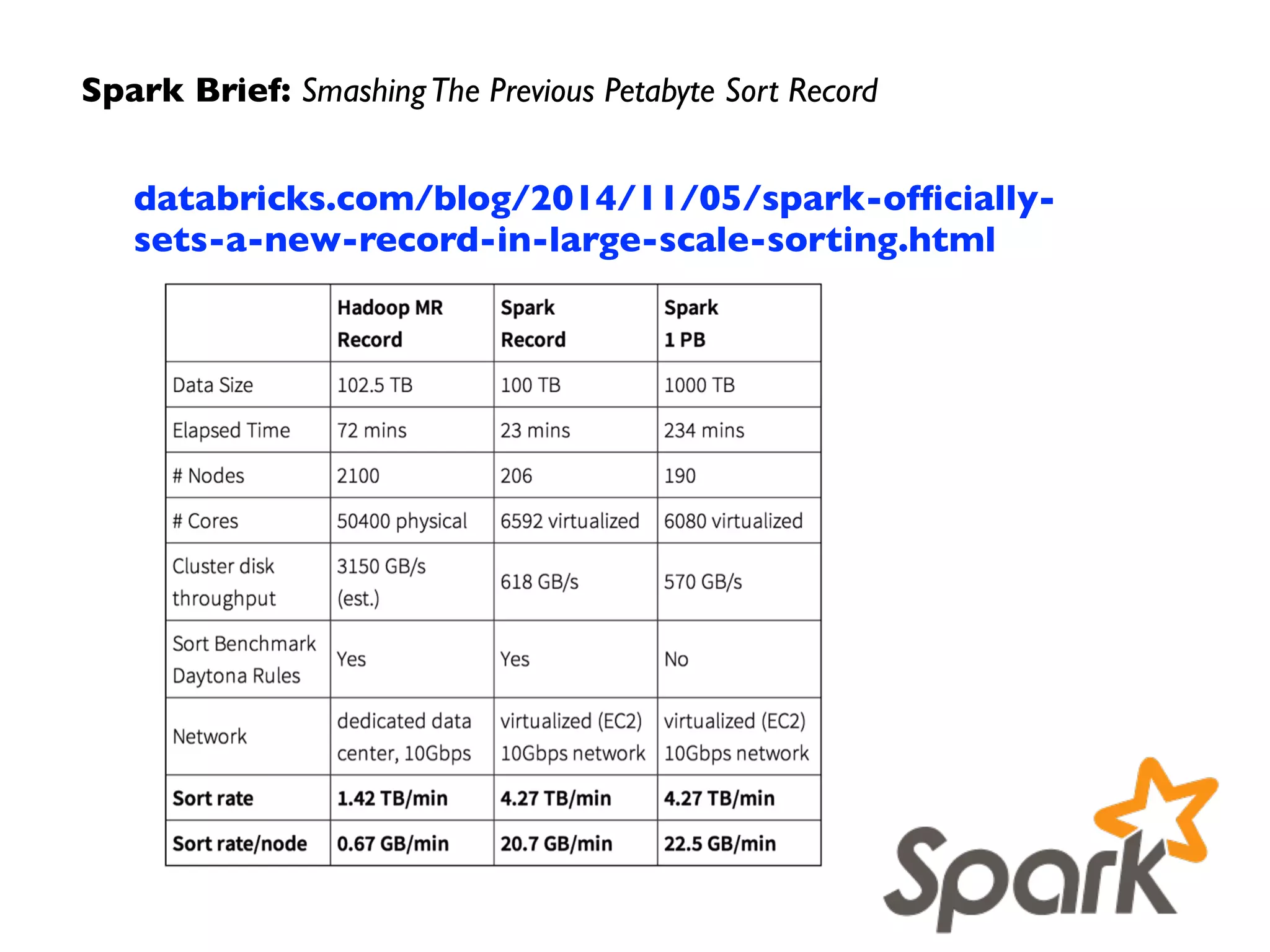 databricks.com/blog/2014/11/05/spark-ofﬁcially-
sets-a-new-record-in-large-scale-sorting.html
Spark Brief: SmashingThe Previous Petabyte Sort Record
 
